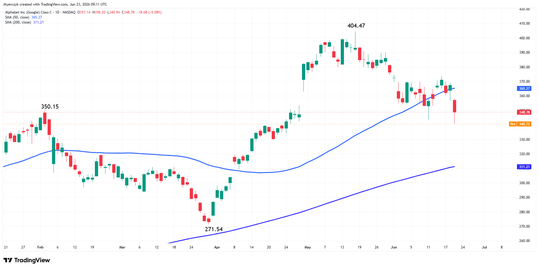 Alphabet, Inc Analysis