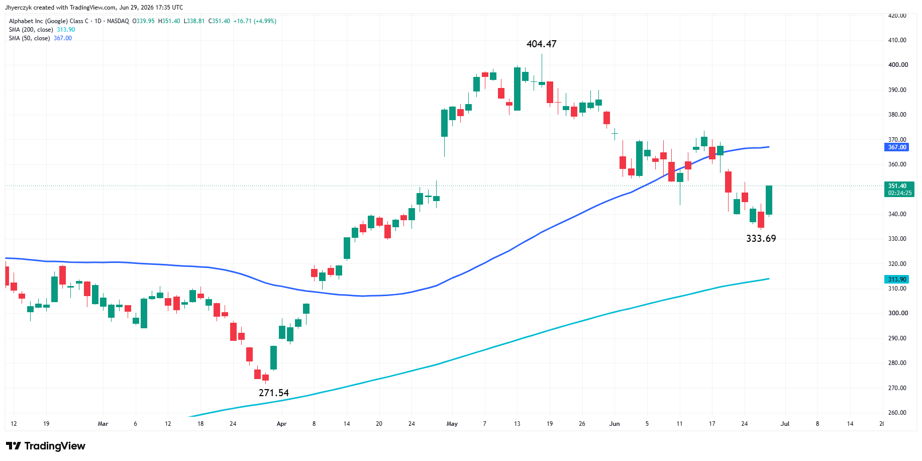 Alphabet, Inc Analysis