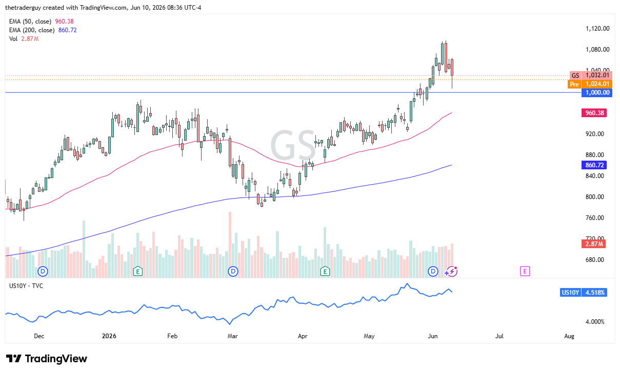 Goldman Sachs daily chart. Source: TradingView