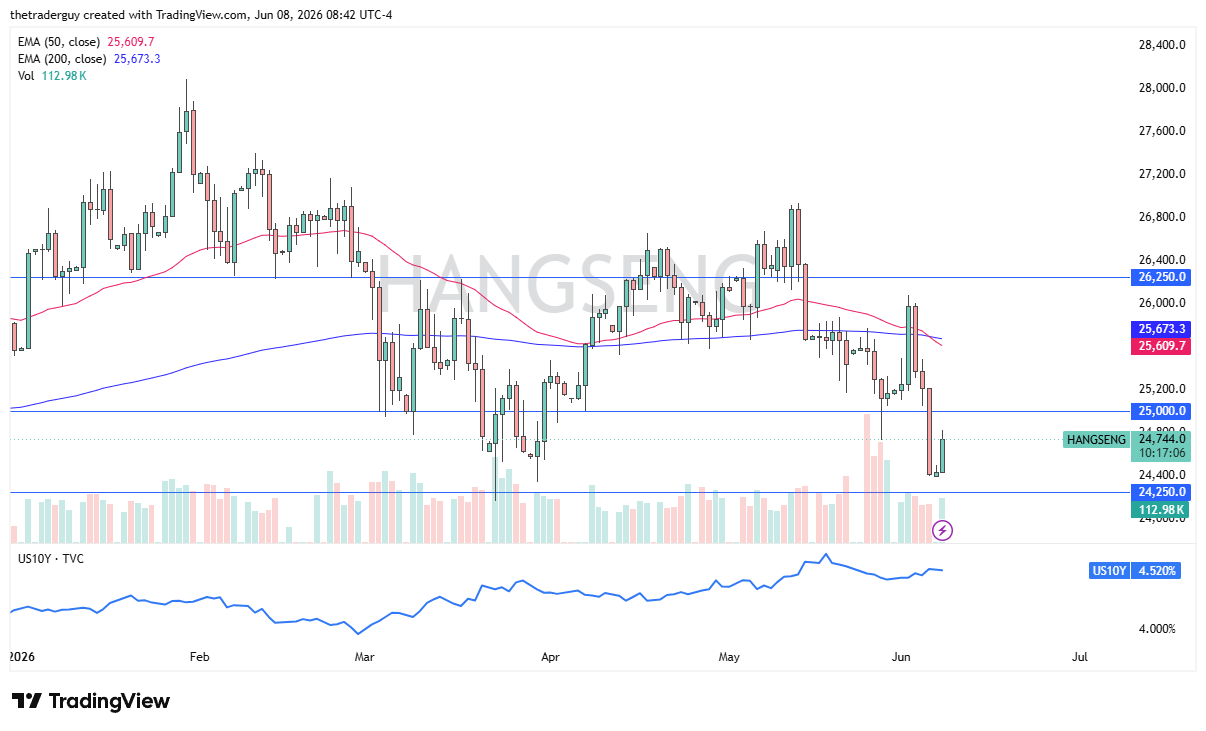 Hang Seng daily chart. Source: TradingView