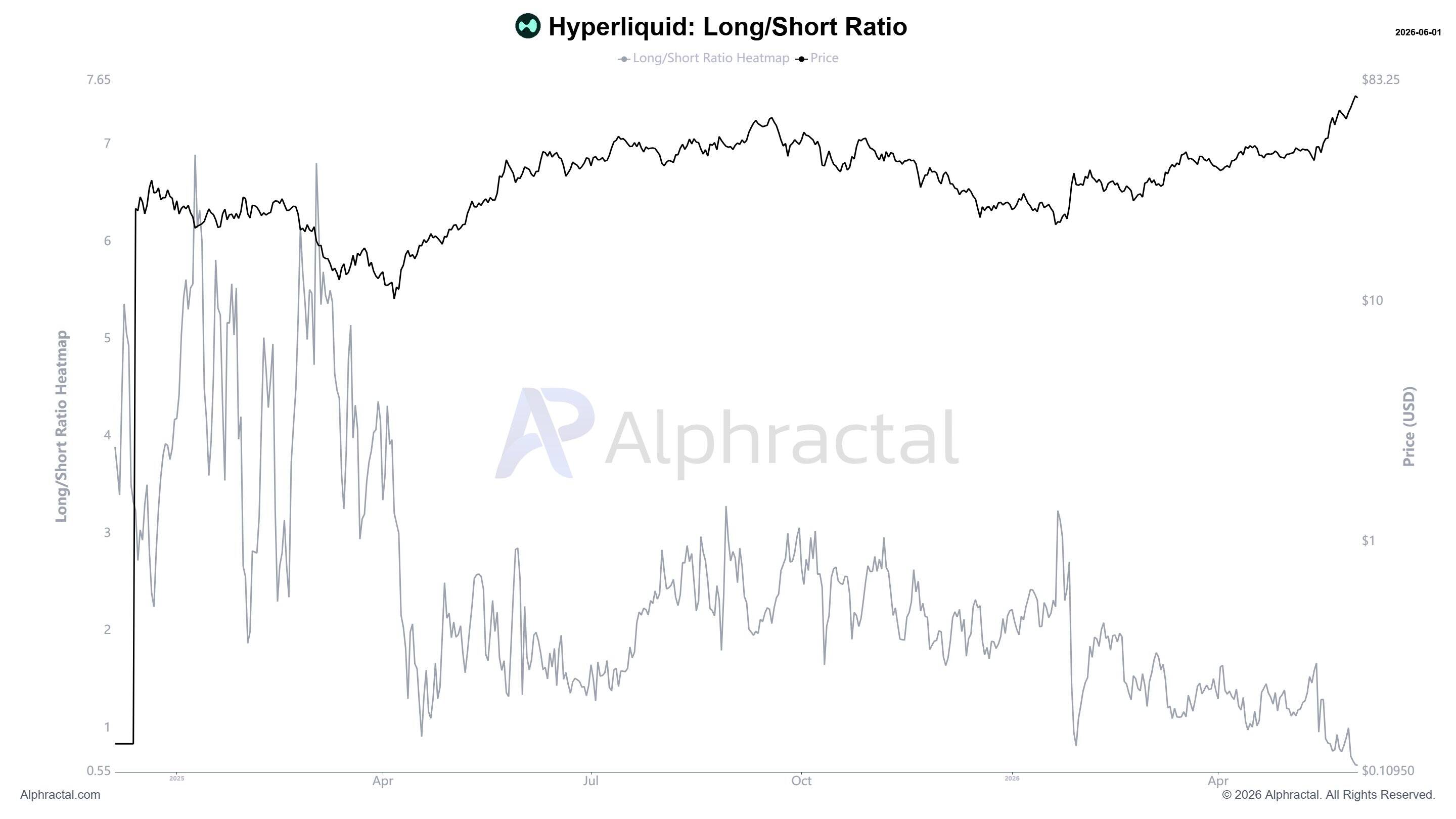 Hyperliquid Long/Short ratio vs. HYPE price