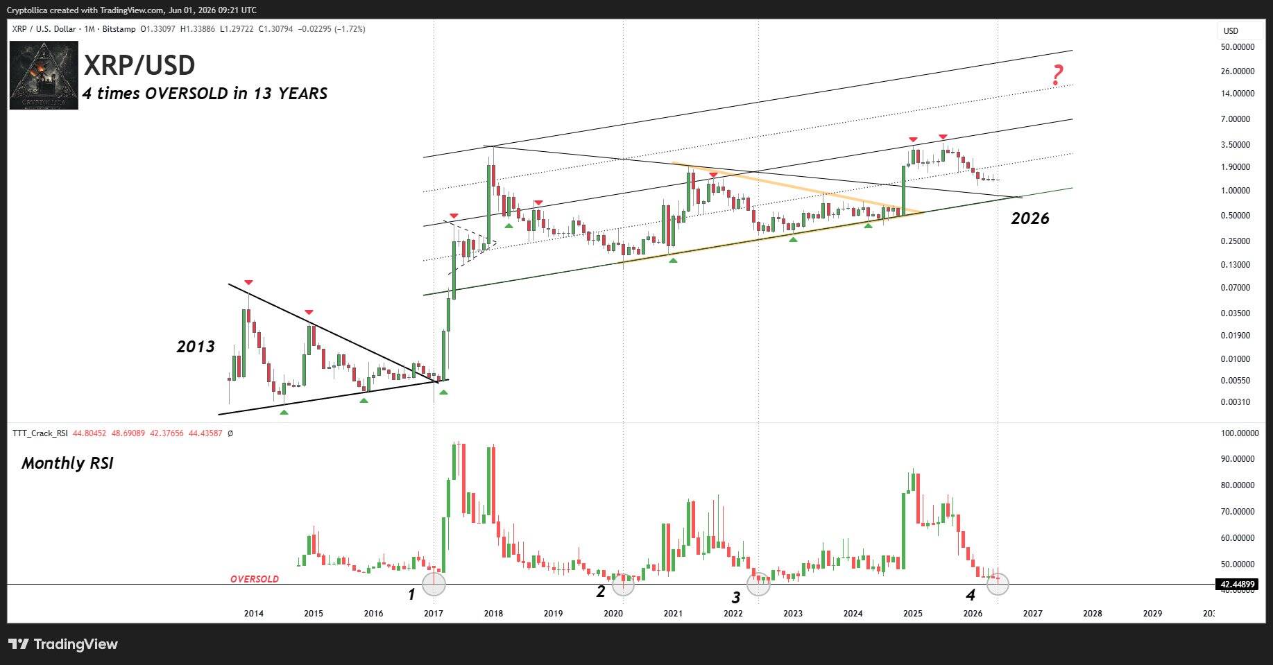 Grafico mensile XRP/USD