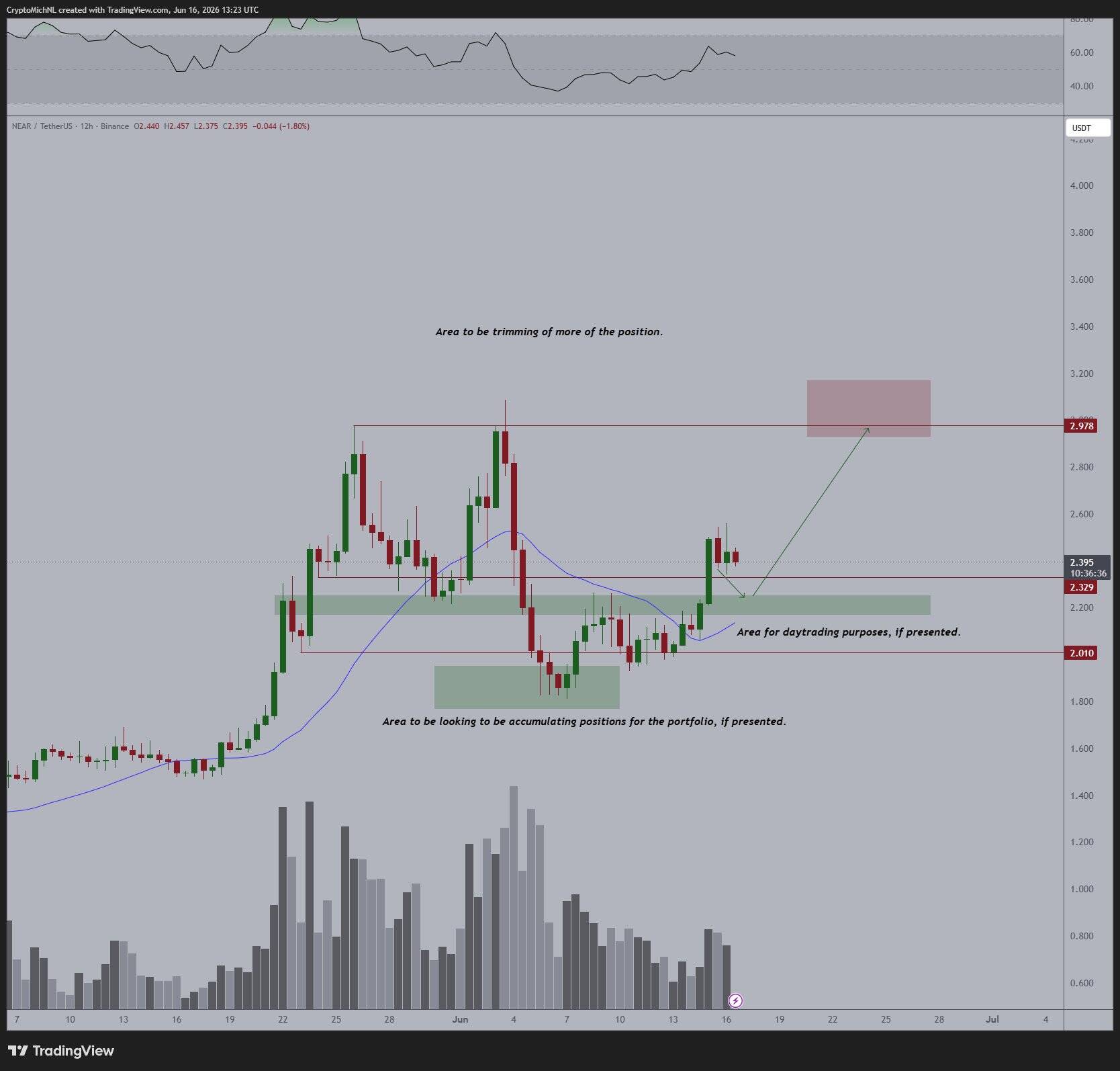 NEAR/USDT 12-hour price chart