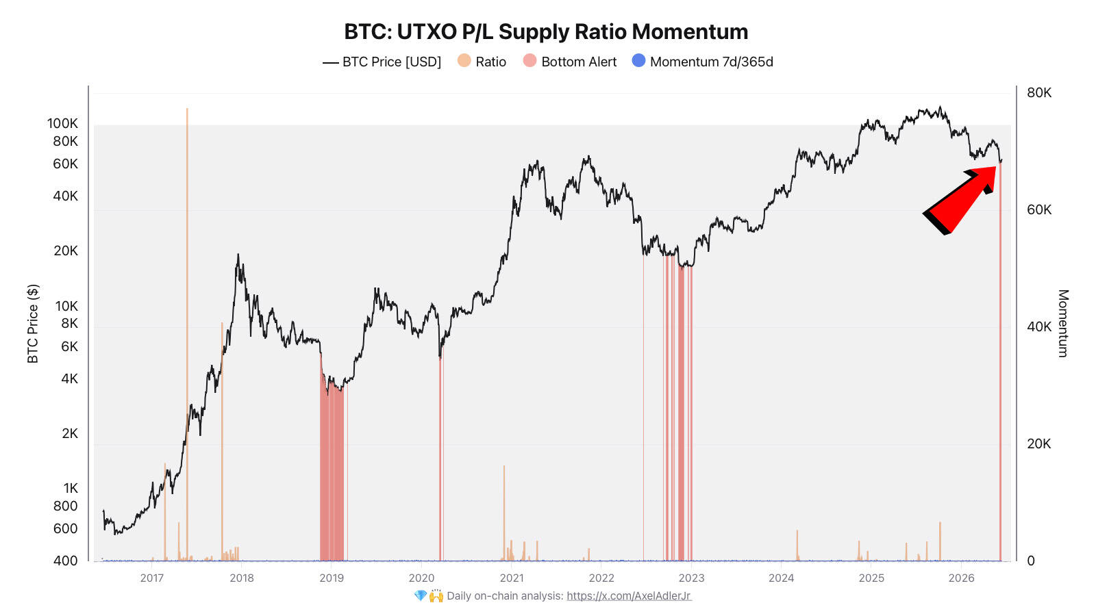 BTC UTXO P/L supply ratio momentum