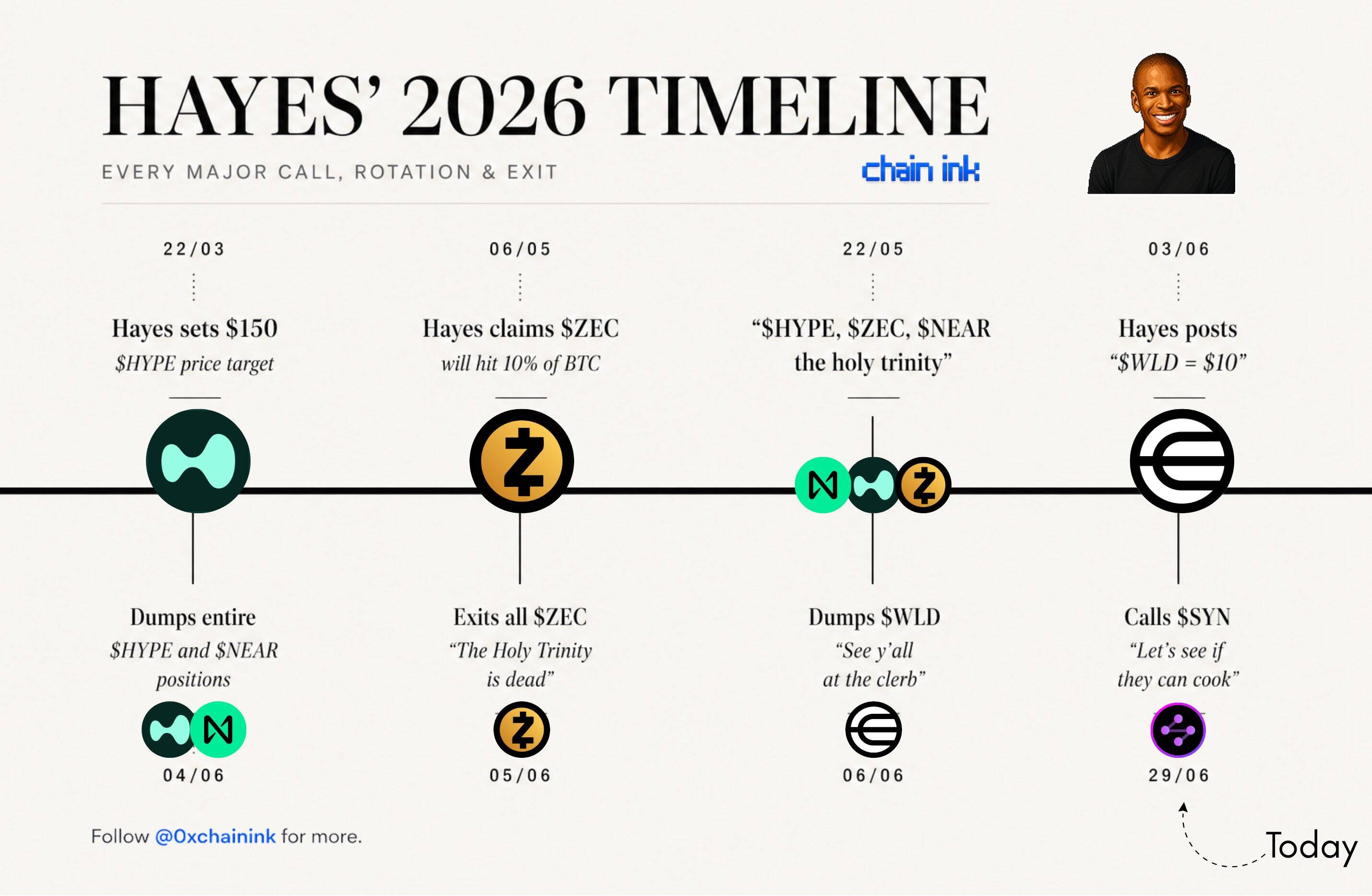 Previsioni 2026 di Arthur Hayes su HYPE, ZEC, NEAR e WLD
