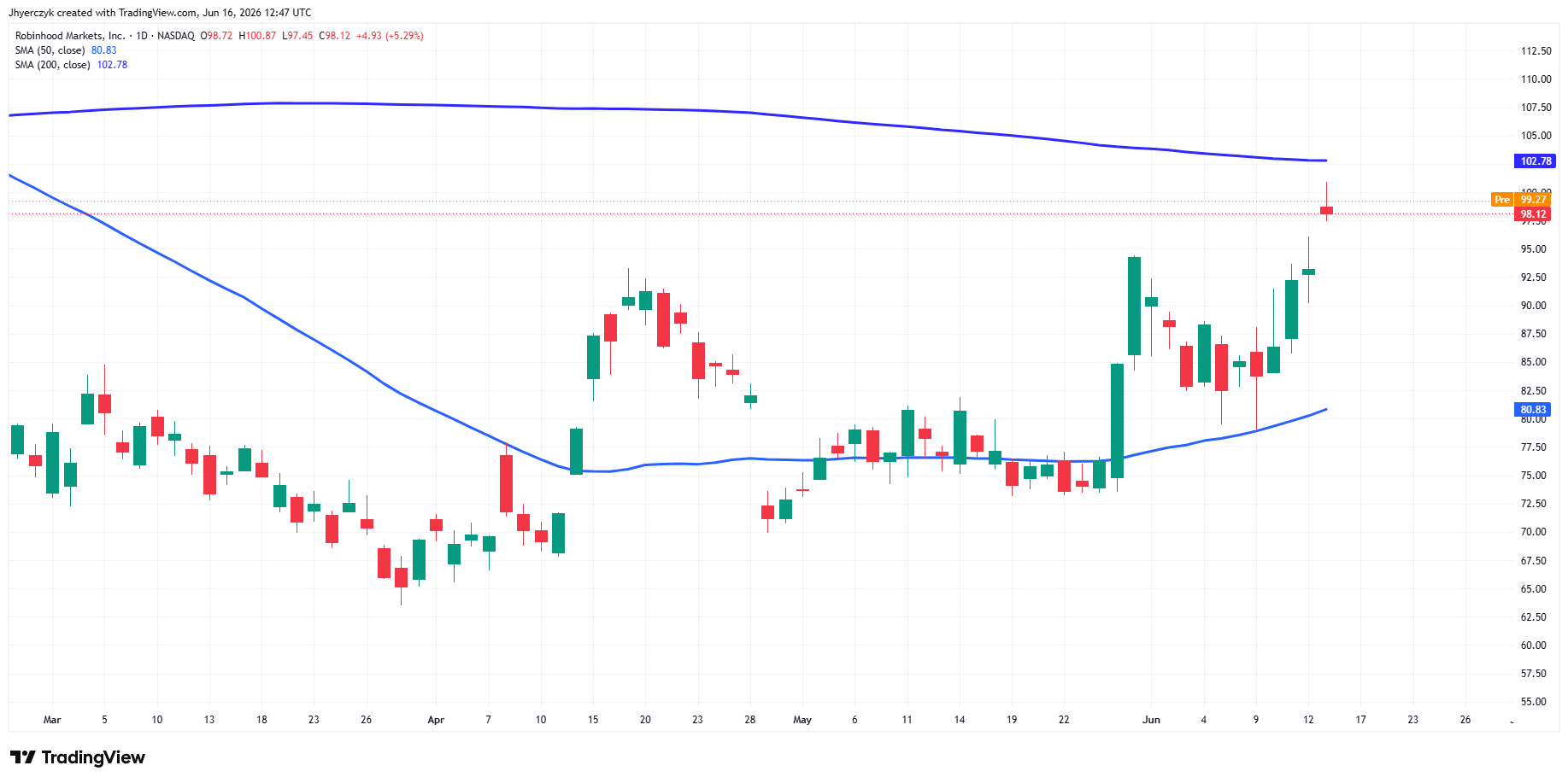 Robinhood Markets, Inc. Analysis