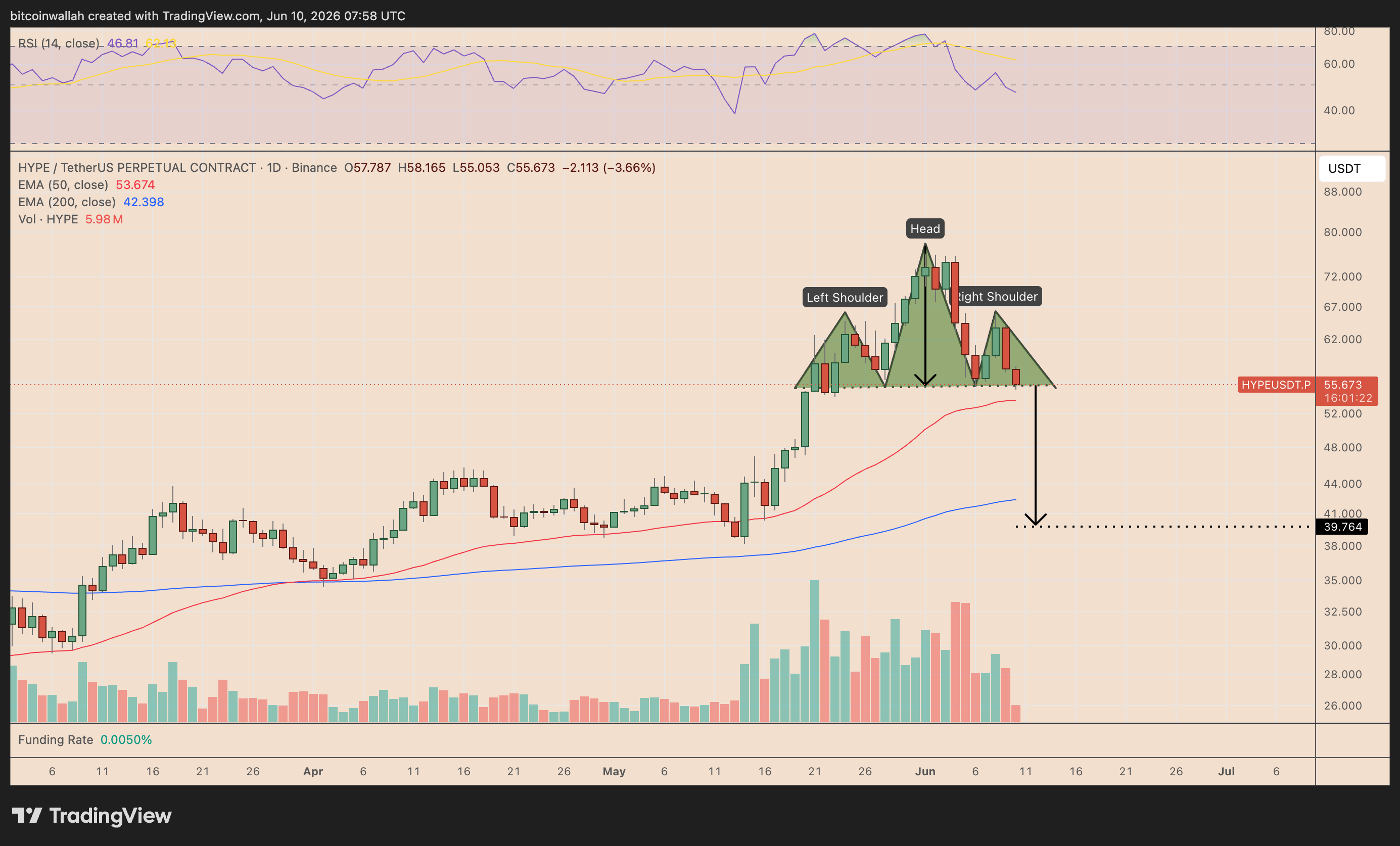 Grafico giornaliero del prezzo HYPE/USDT