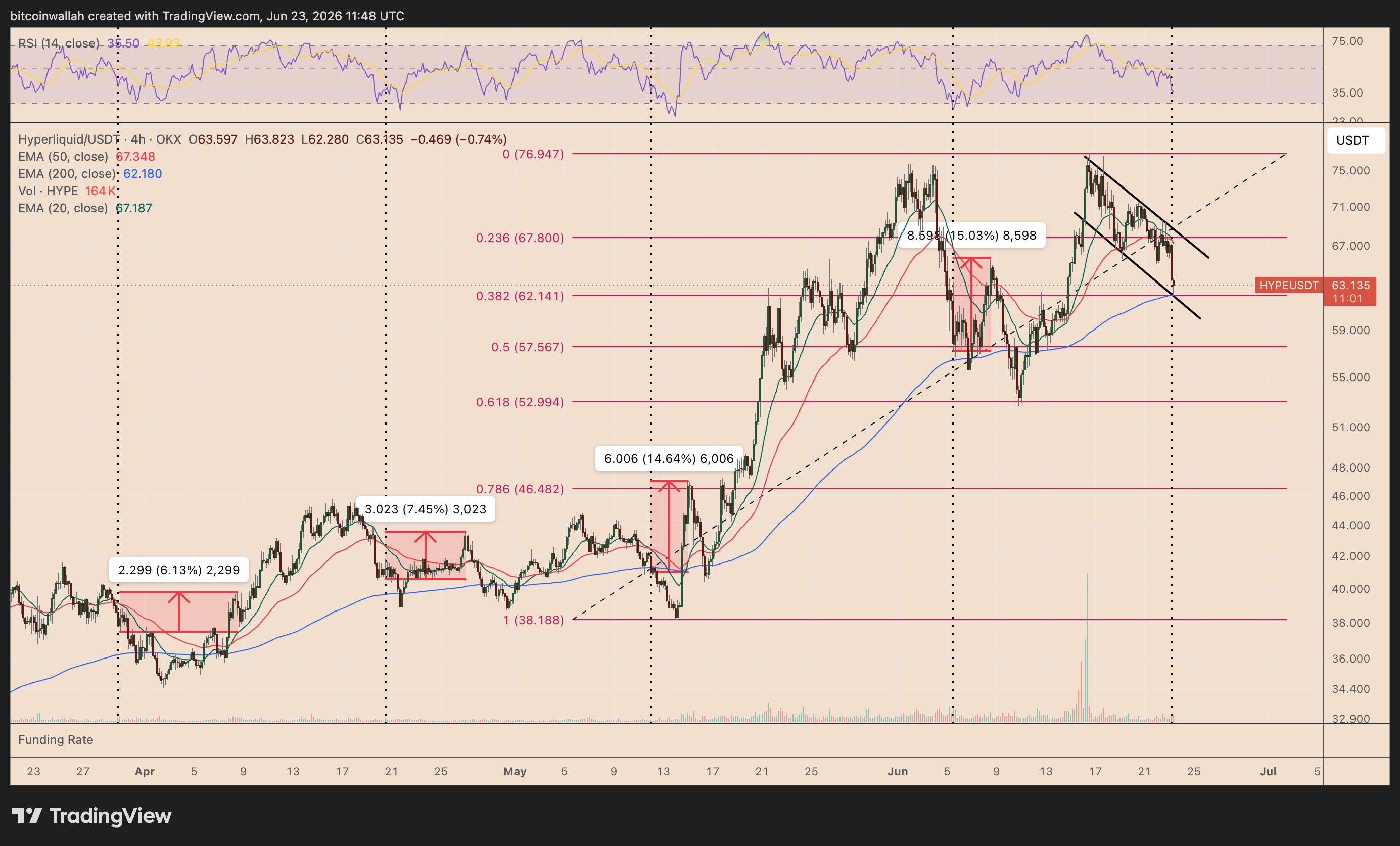 Grafico dei prezzi HYPE/USDT a quattro ore