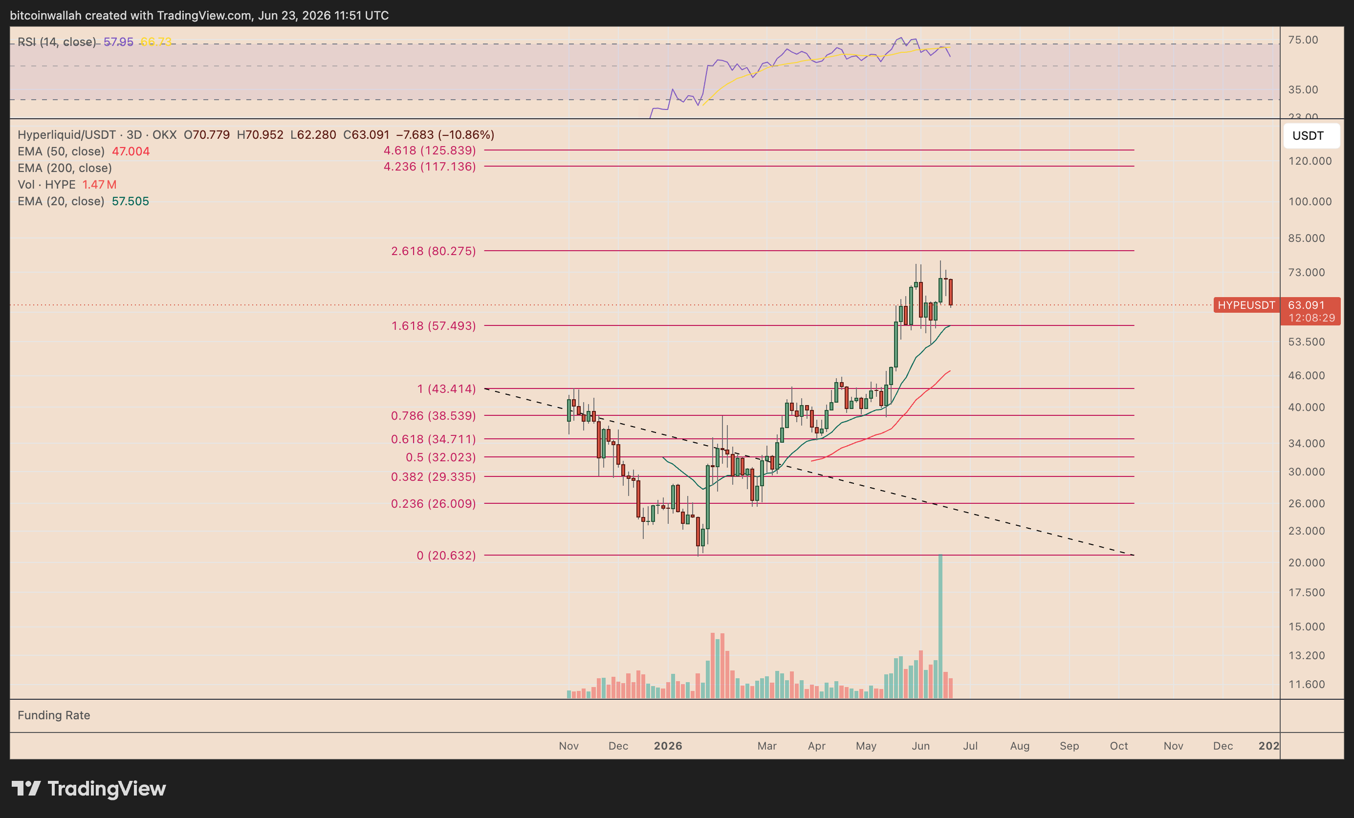 Grafico dei prezzi HYPE/USDT su tre giorni