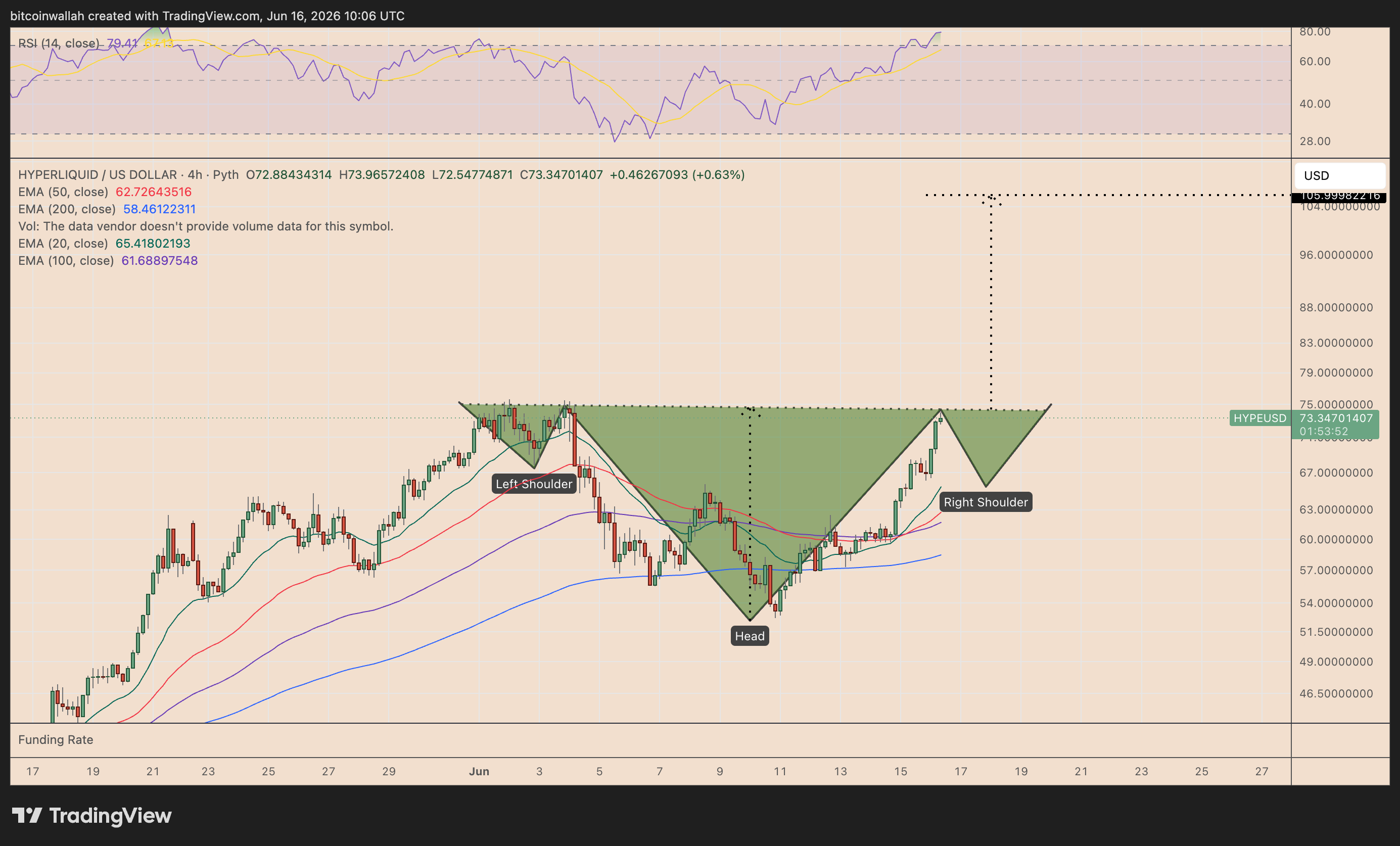 Grafico HYPE/USD a quattro ore