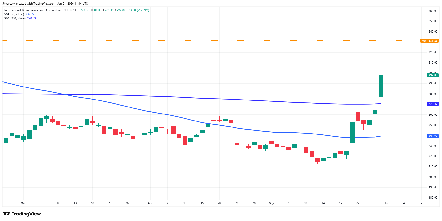 International Business Machines Corp (IBM) Analysis