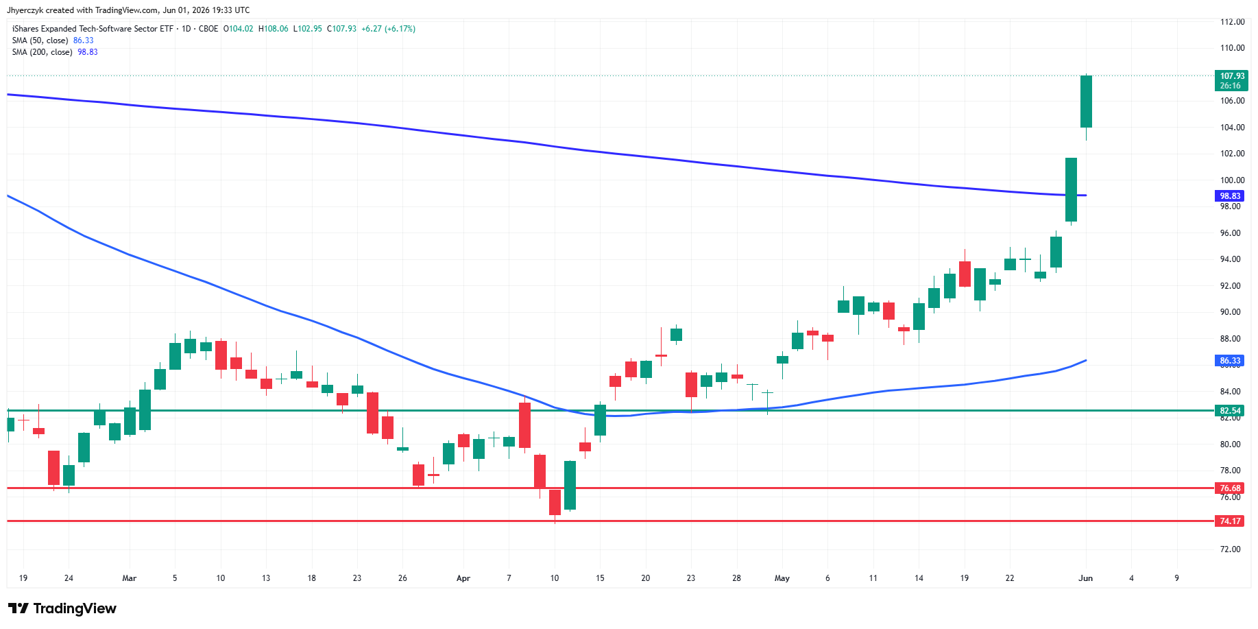 iShares Expanded Tech Software Sector ETF (IGV) Analysis