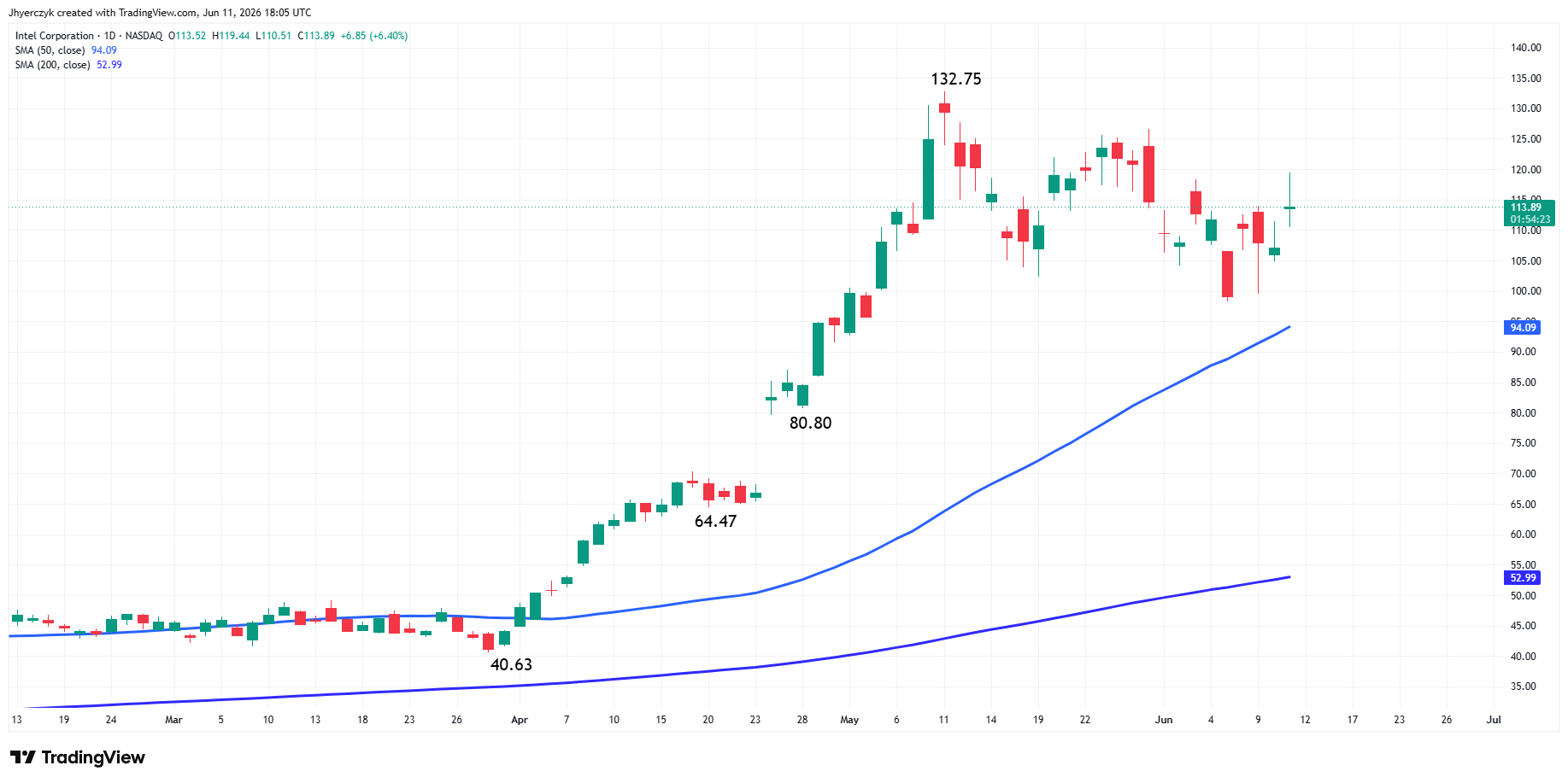Intel Corporation (INTC) Analysis
