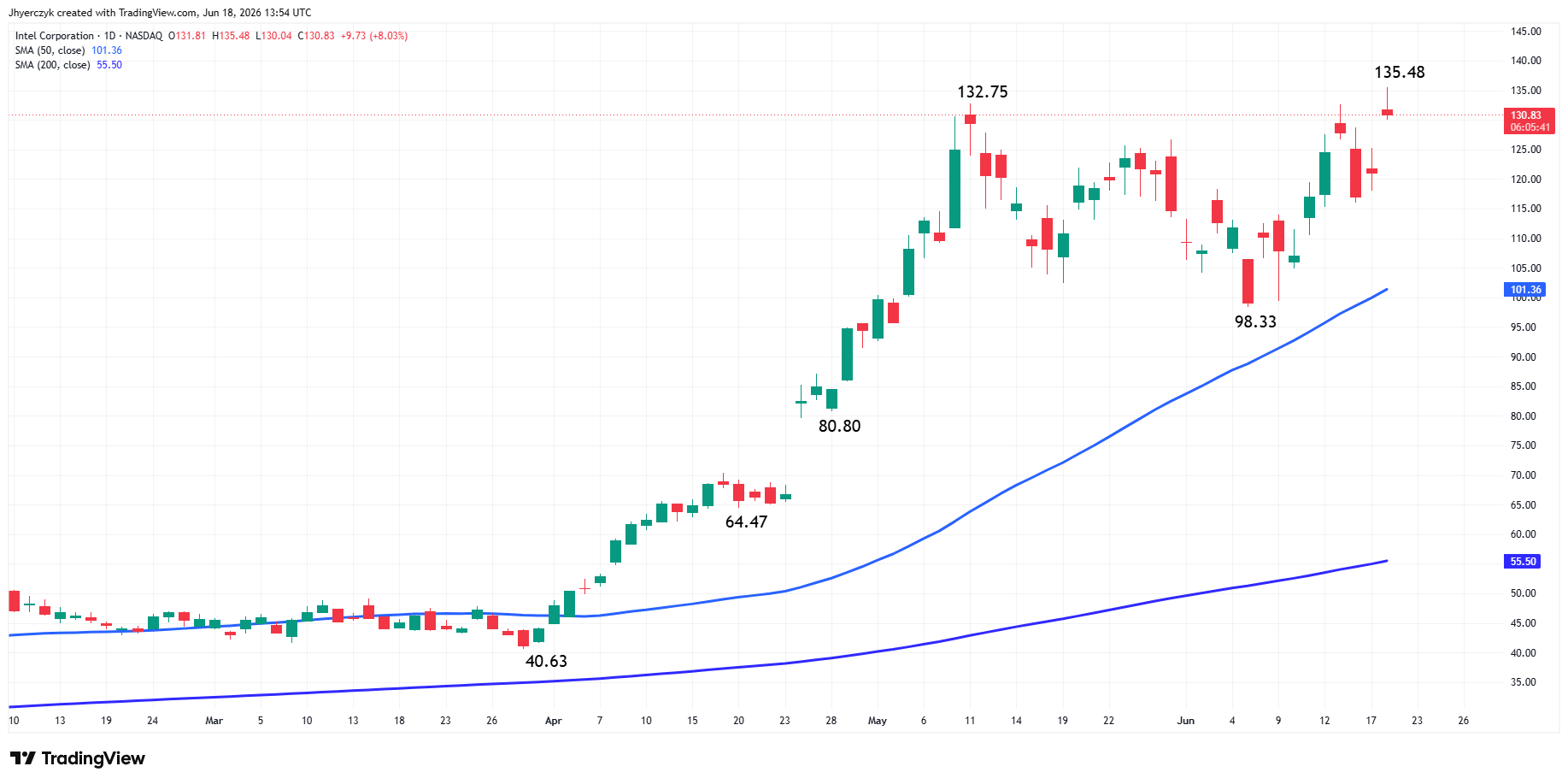 Intel Corporation (INTC) Analysis