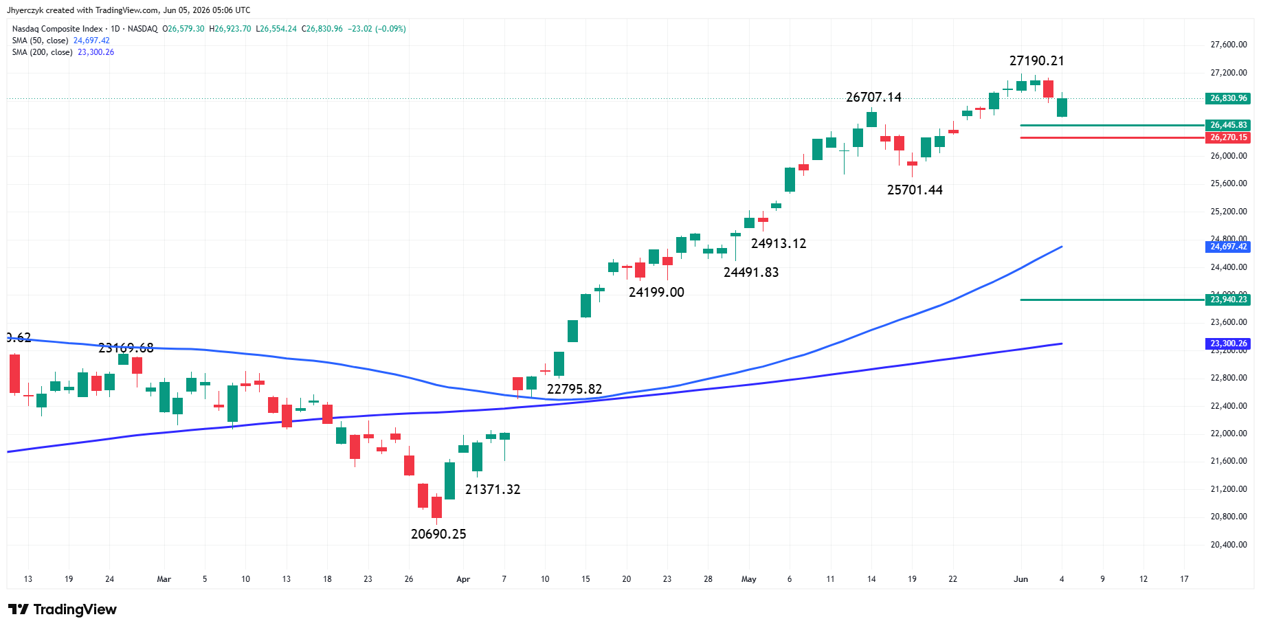 Nasdaq Composite Index (IXIC) Analysis