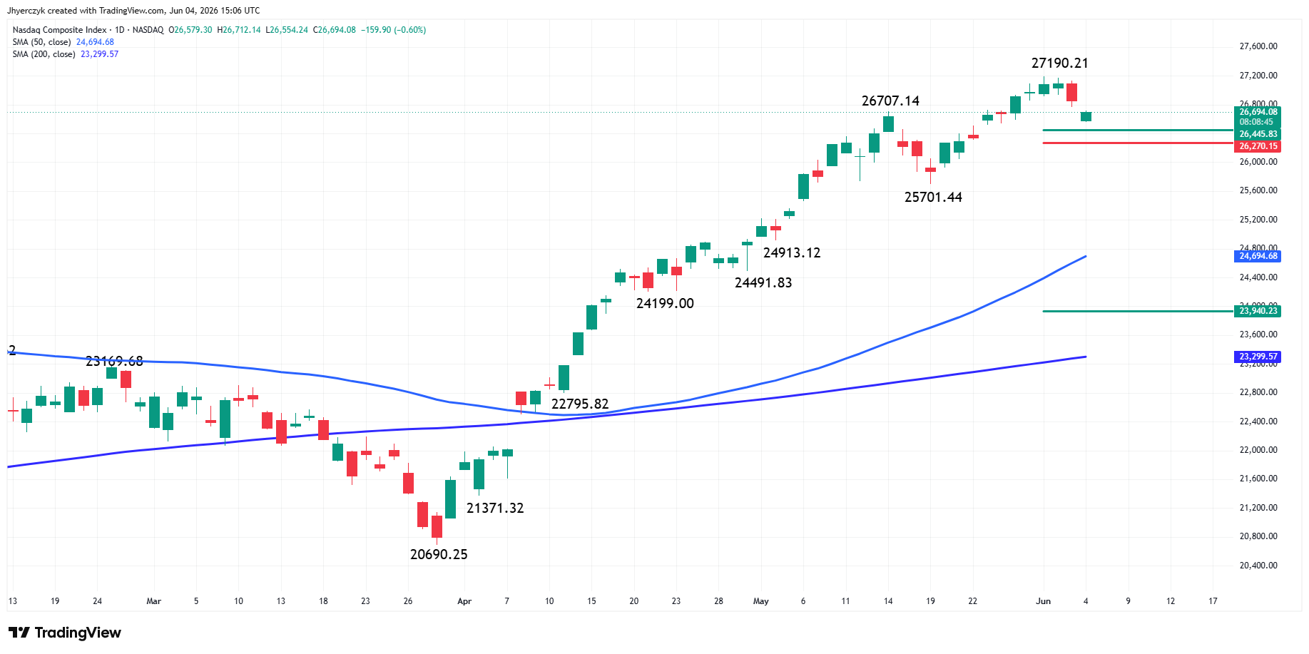 Nasdaq Composite Index (IXIC) Analysis