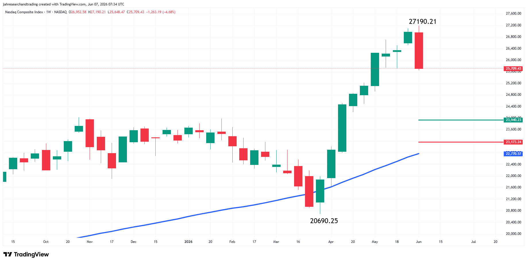 Nasdaq Composite Index (IXIC) Analysis