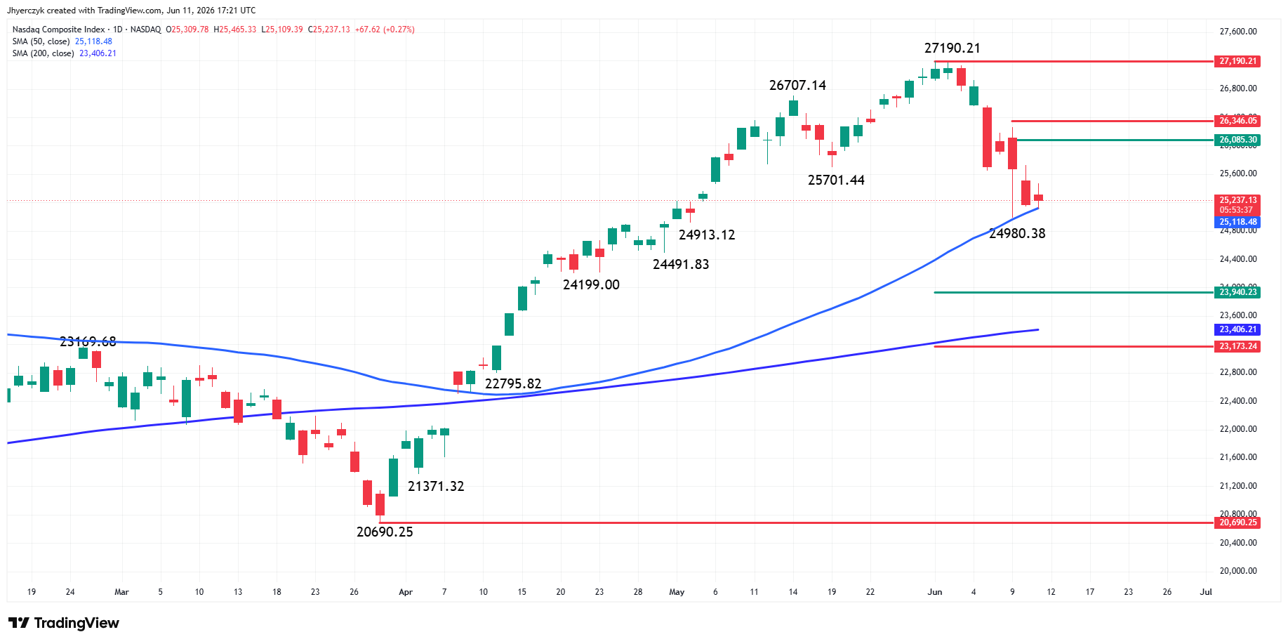 Nasdaq Composite Index (IXIC) Analysis