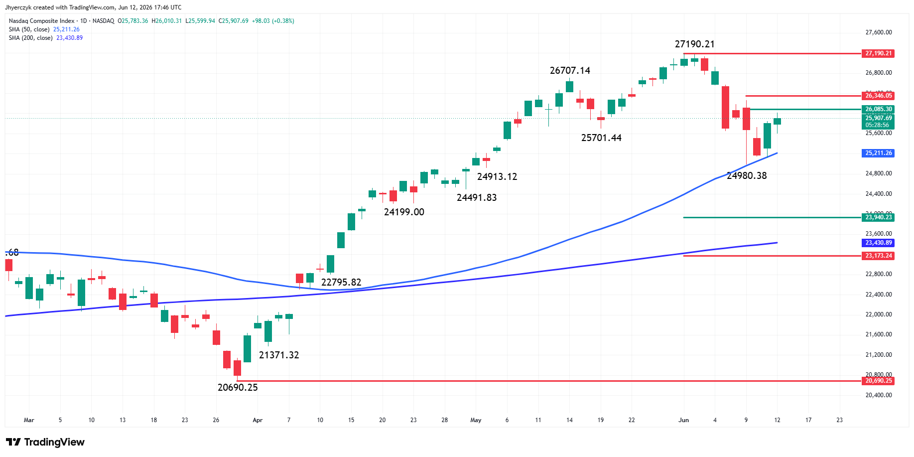 Nasdaq Composite Index (IXIC) Analysis
