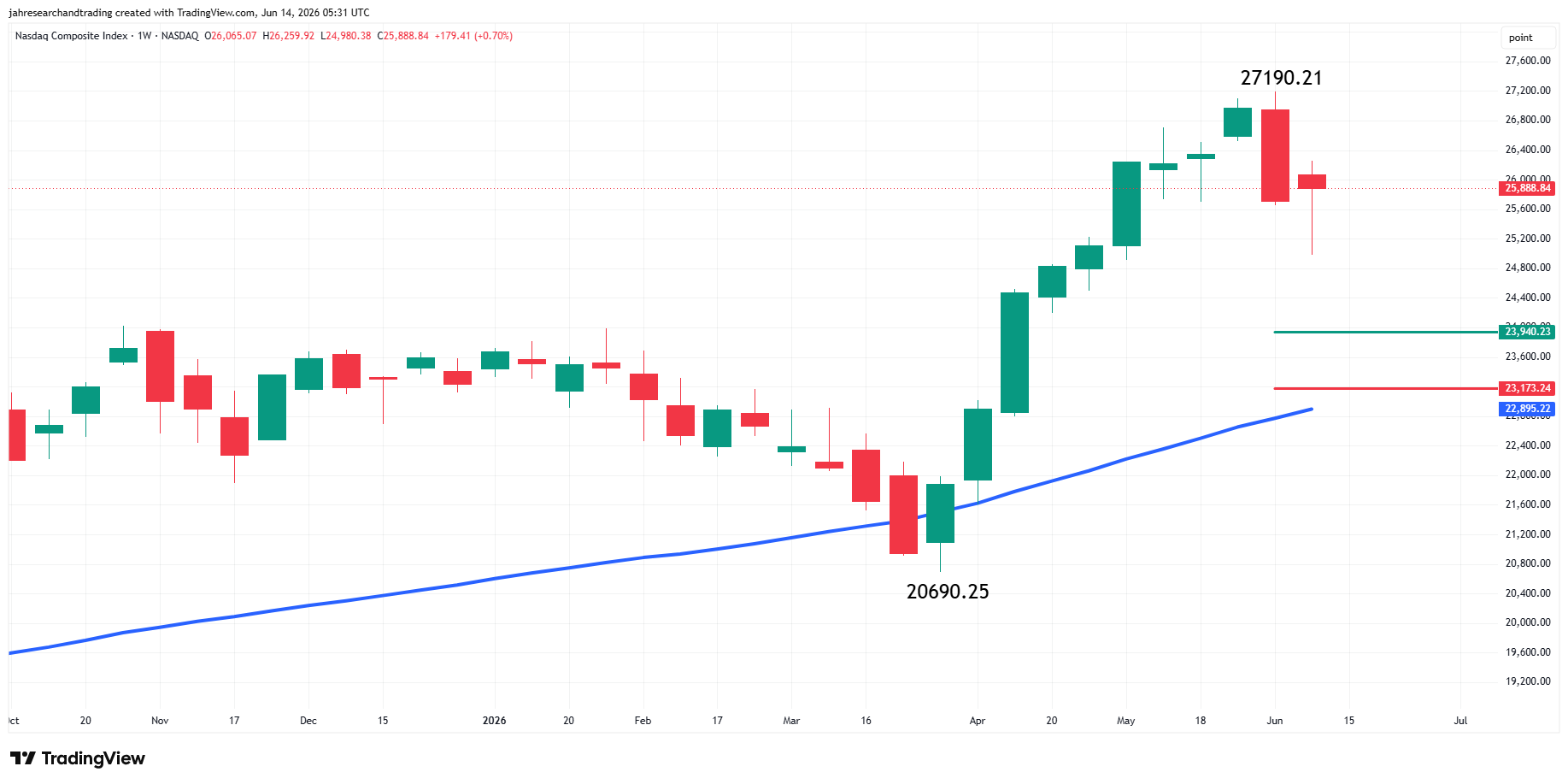 Nasdaq Composite Index (IXIC) Analysis