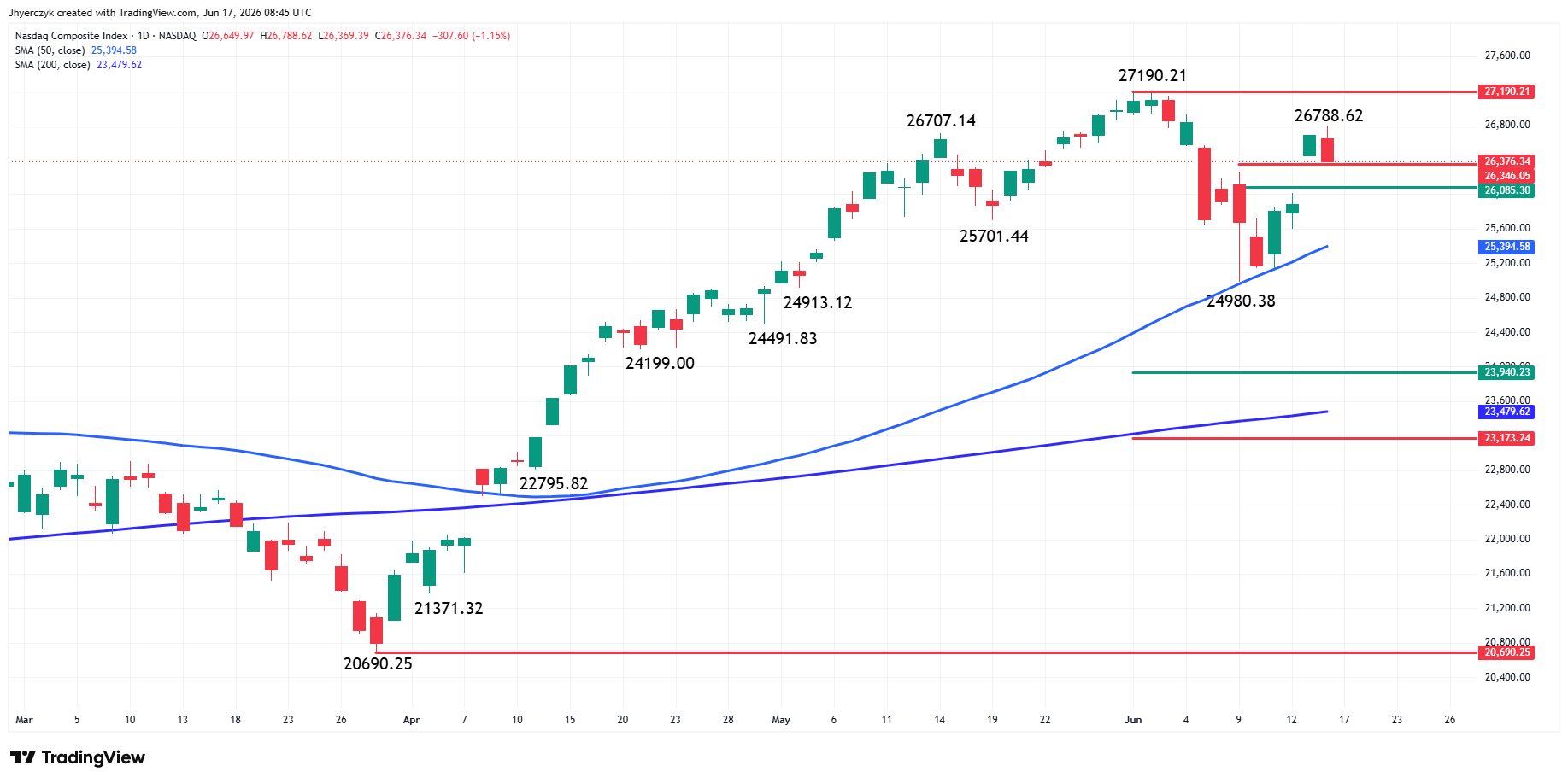 Nasdaq Composite Index (IXIC) Analysis