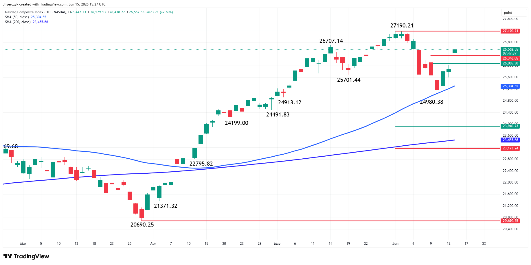 Nasdaq Composite Index (IXIC) Analysis