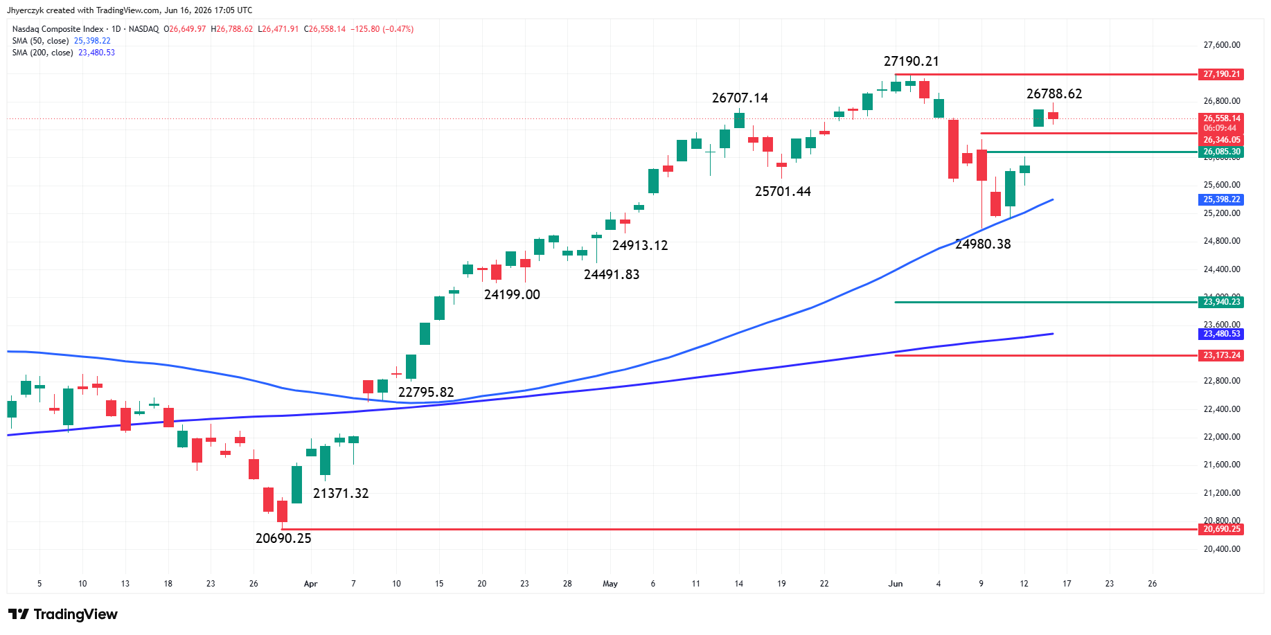 Nasdaq Composite Index (IXIC) Analysis