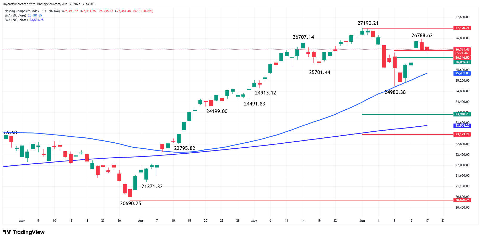 Nasdaq Composite Index (IXIC) Analysis