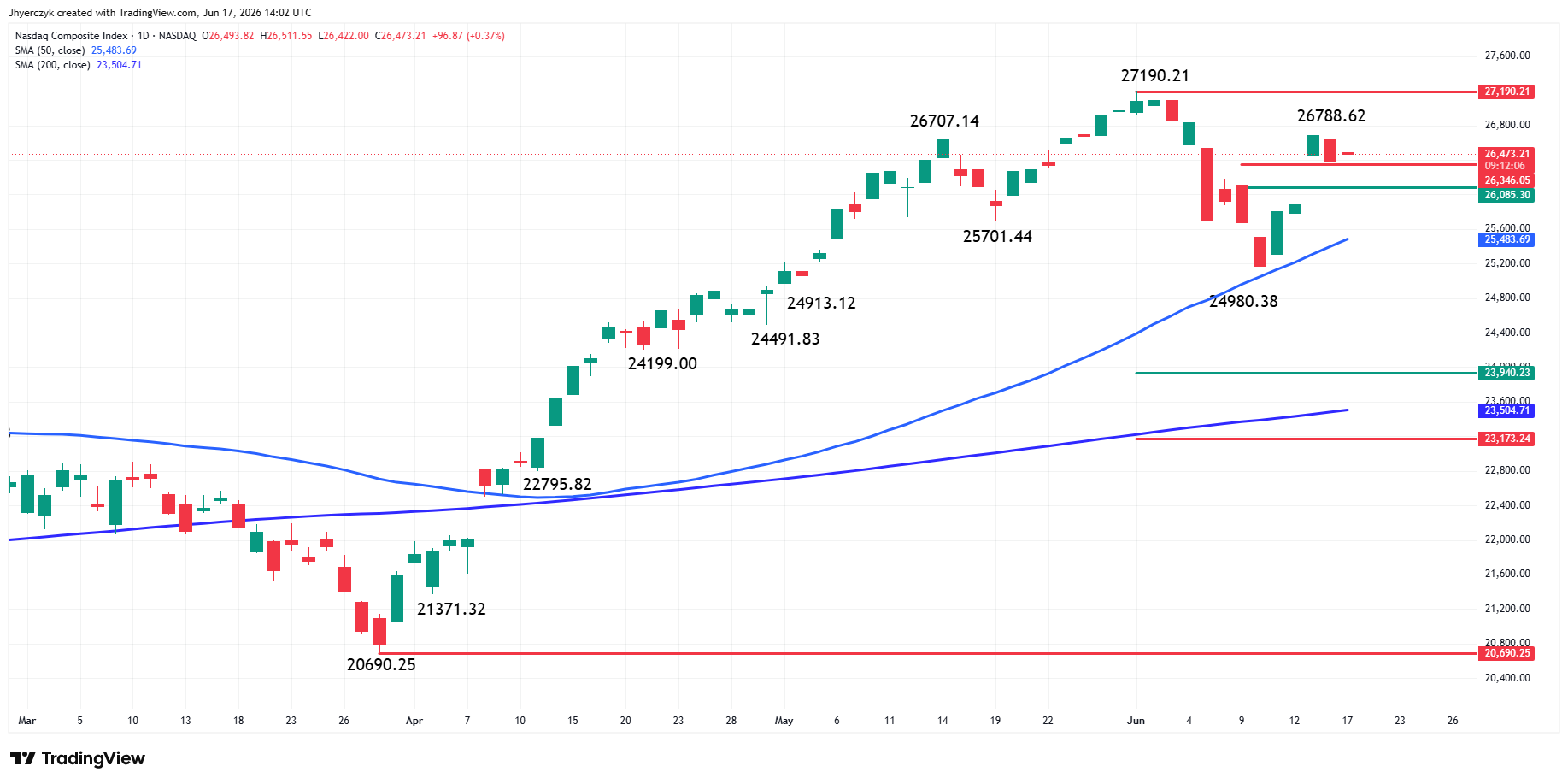Nasdaq Composite Index (IXIC) Analysis