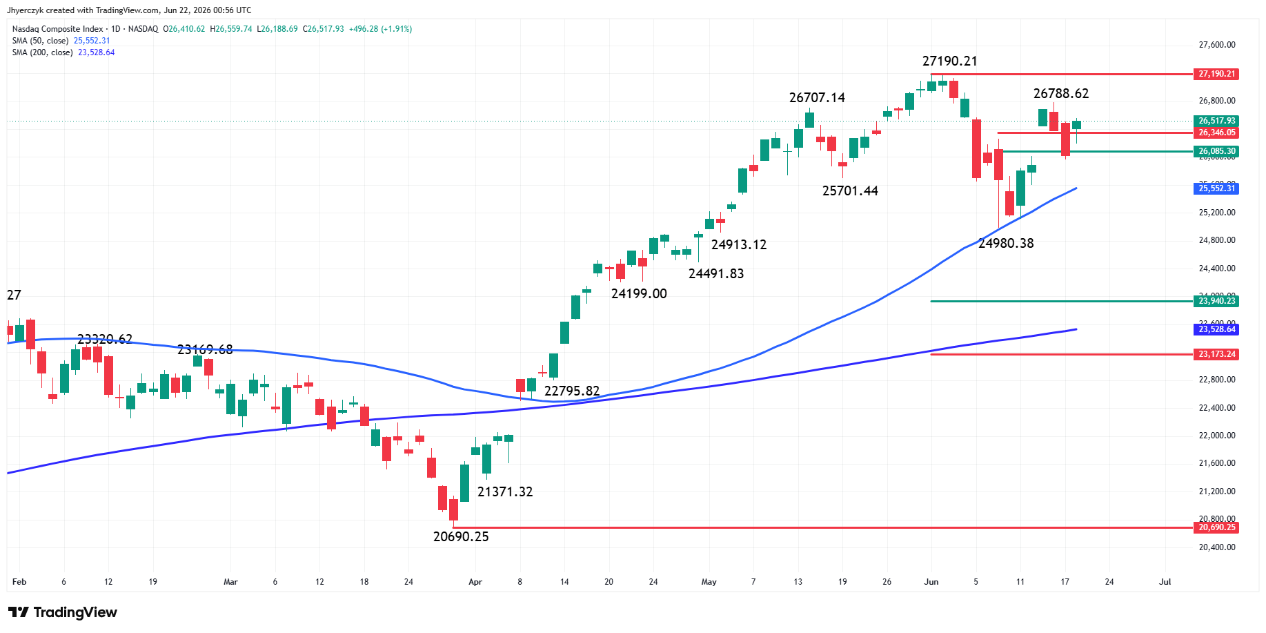 Nasdaq Composite Index (IXIC) Analysis