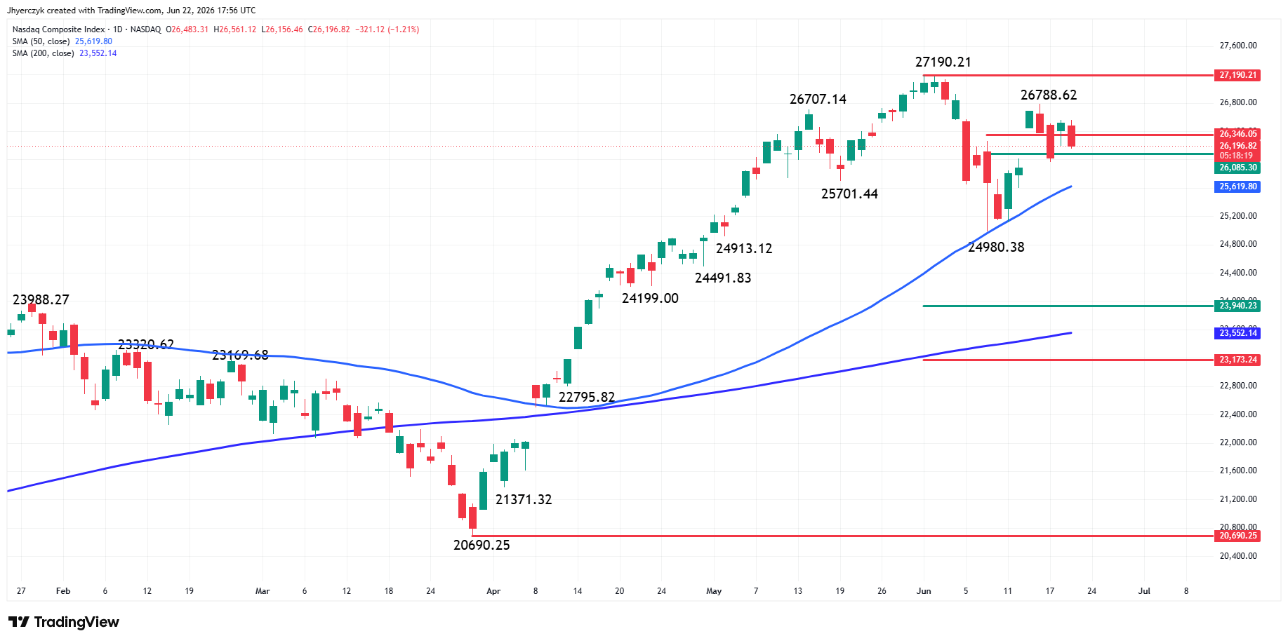 Nasdaq Composite Index (IXIC) Analysis