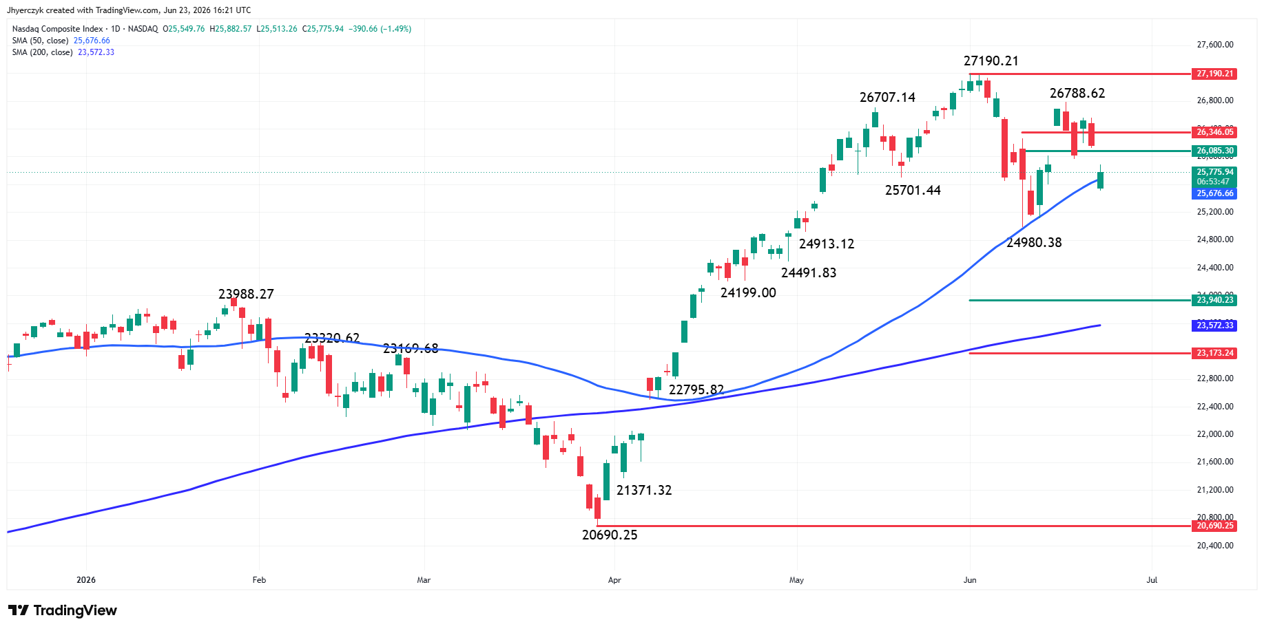 Nasdaq Composite Index (IXIC) Analysis