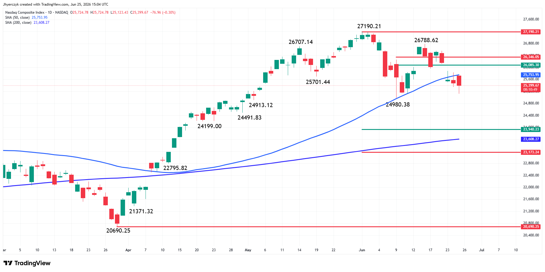 Nasdaq Composite Index (IXIC) Analysis