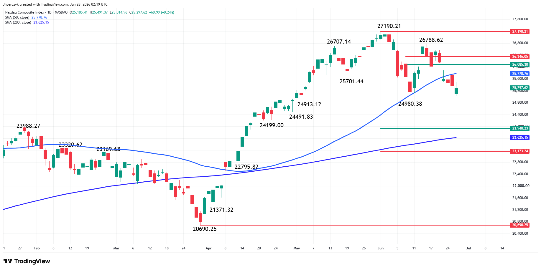 Nasdaq Composite Index (IXIC) Analysis