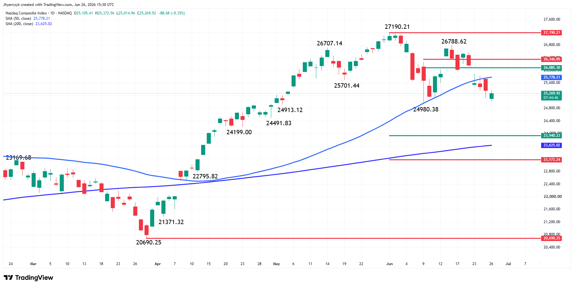 Indice Nasdaq Composite (IXIC) Analisi