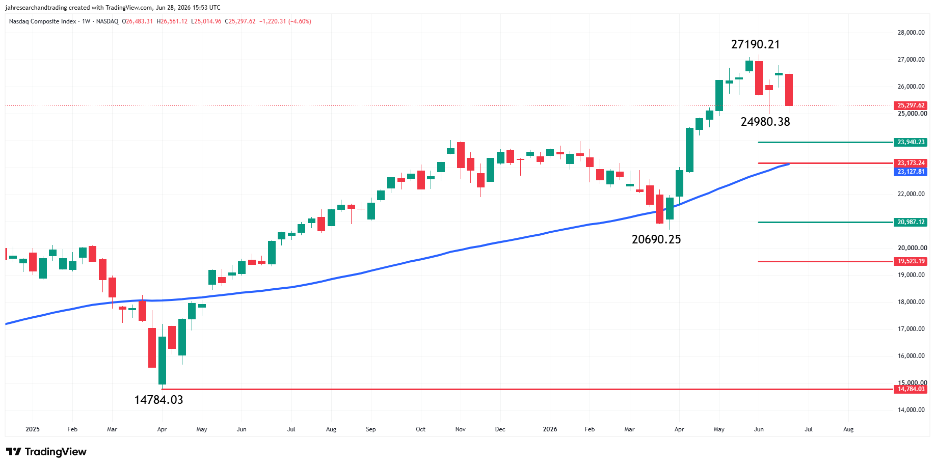 Nasdaq Composite Index (IXIC) Analysis