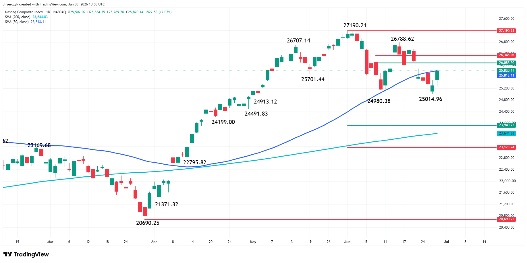 Nasdaq Composite Index (IXIC) Analysis