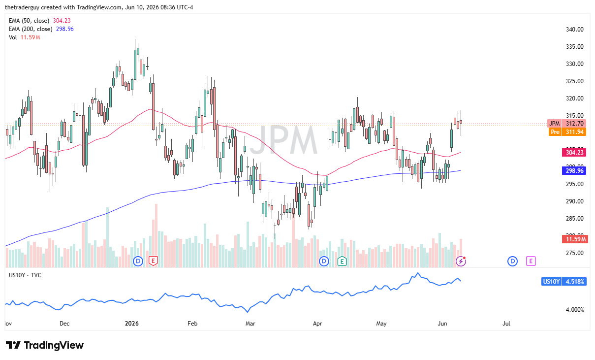 JP Morgan daily chart. Source: TradingView