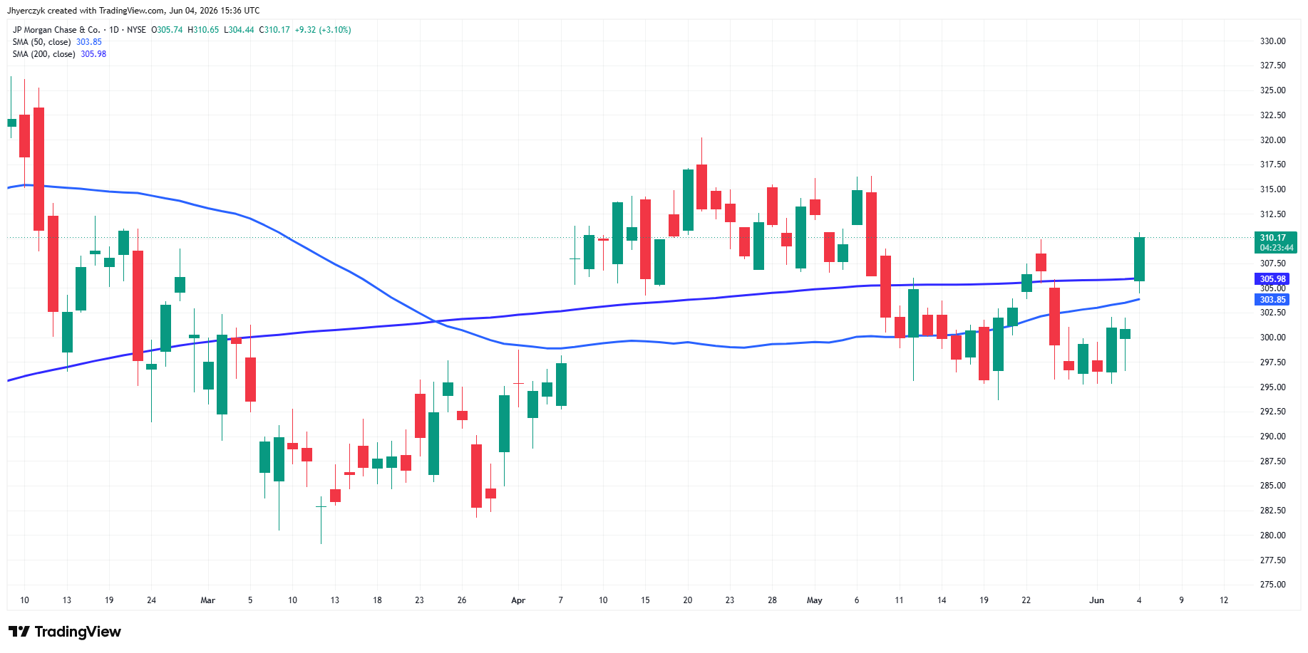 JP Morgan Chase & Co. Analysis