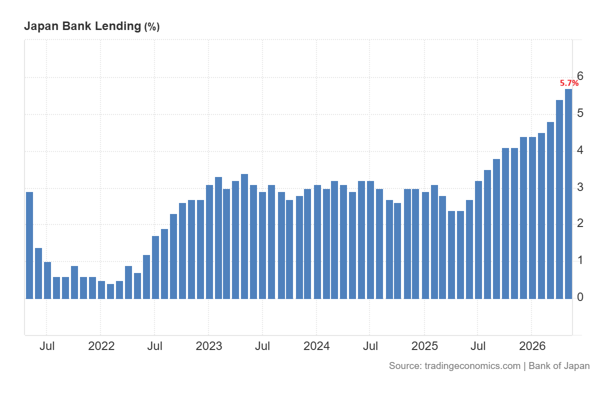 Japan Bank Lending