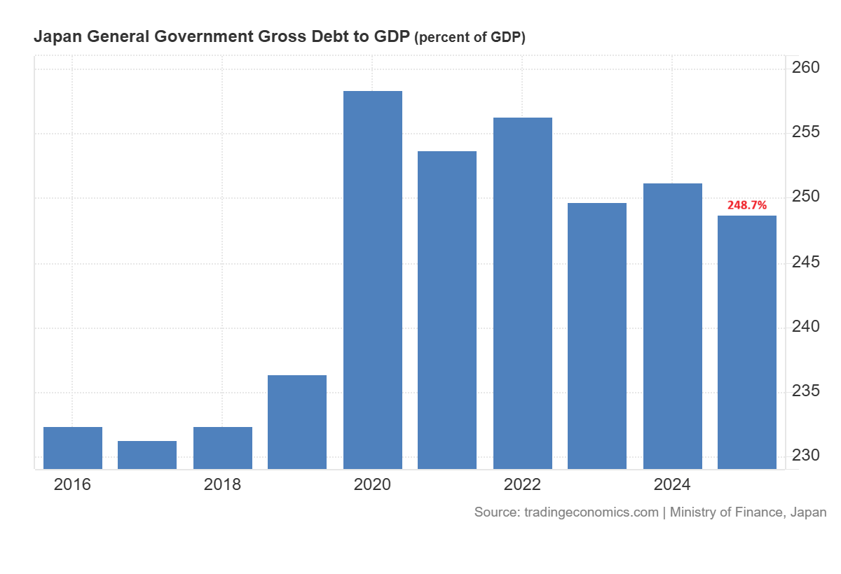 Japan Debt to GDP ratio