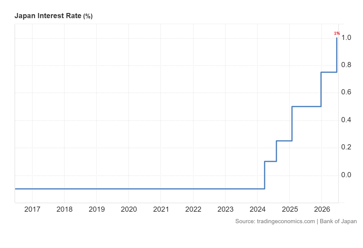 Japan Interest rates