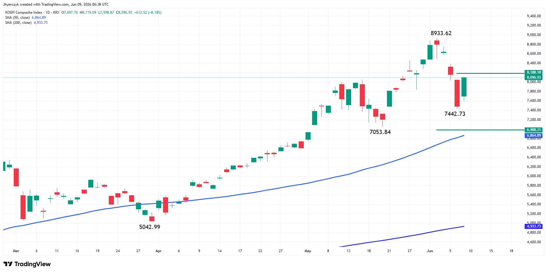 KOSPI Composite Index Analysis
