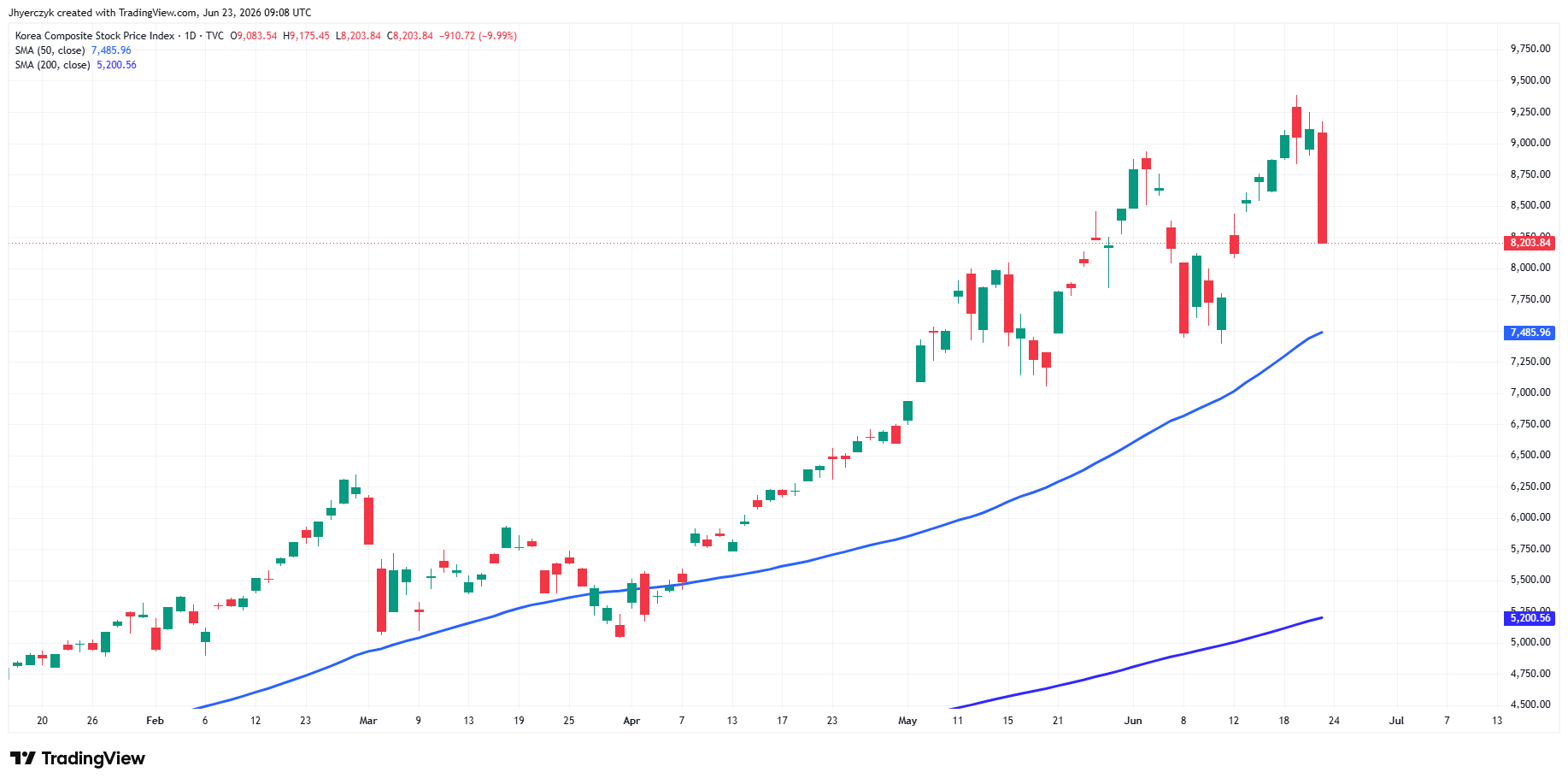 KOSPI Composite Index Analysis