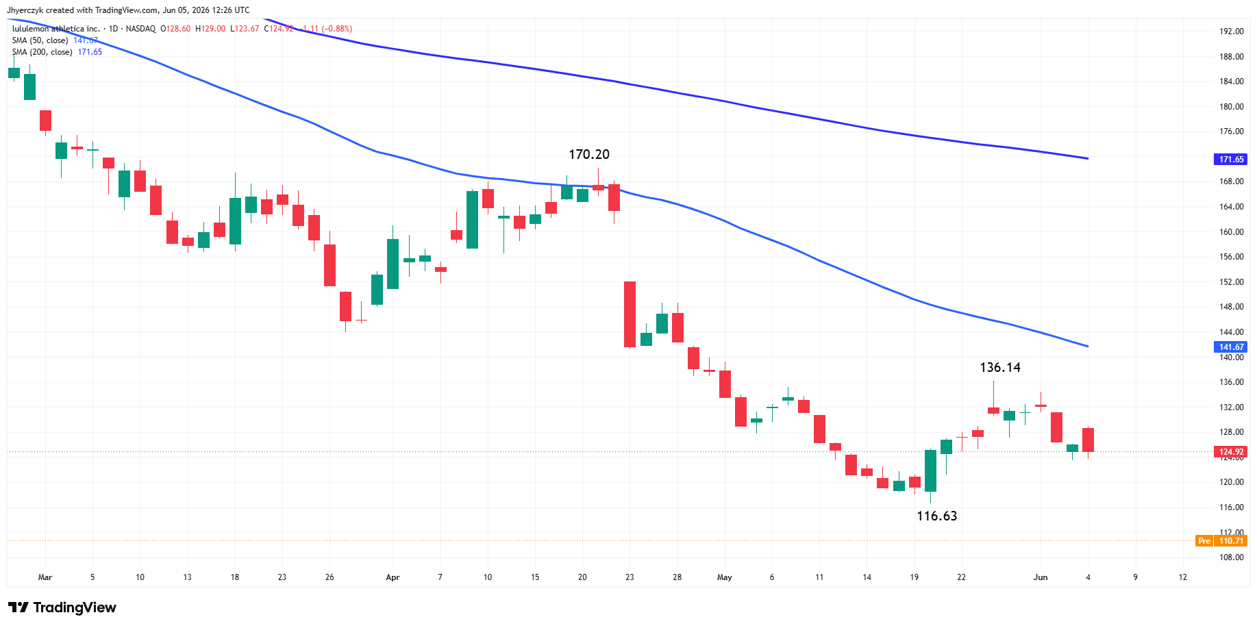 Lululemon Athletica Inc. Analysis