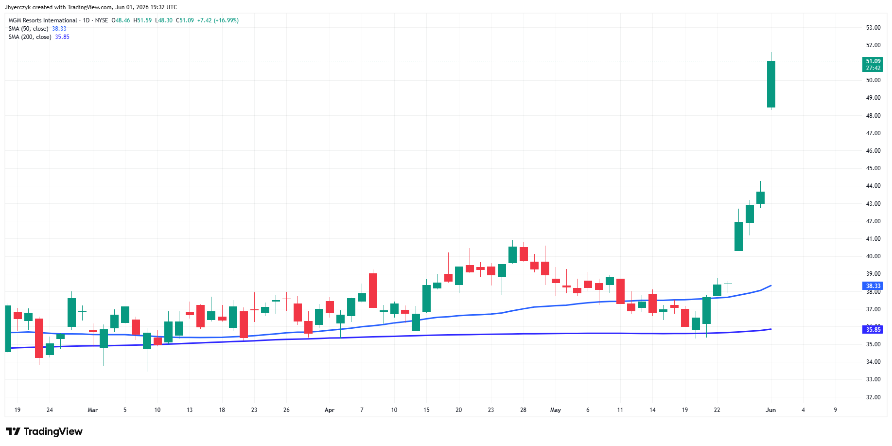 MGM Resorts International Analysis