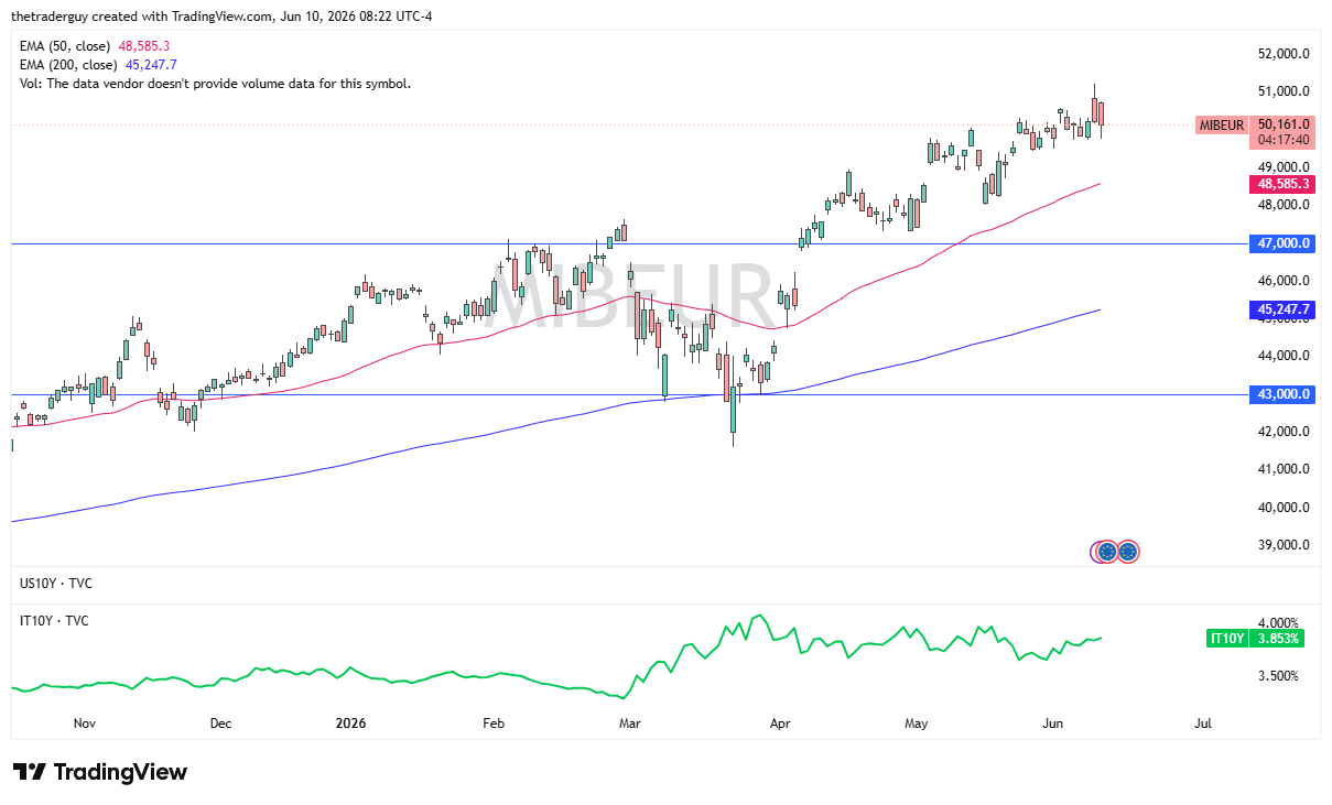 MIB daily chart. Source: TradingView