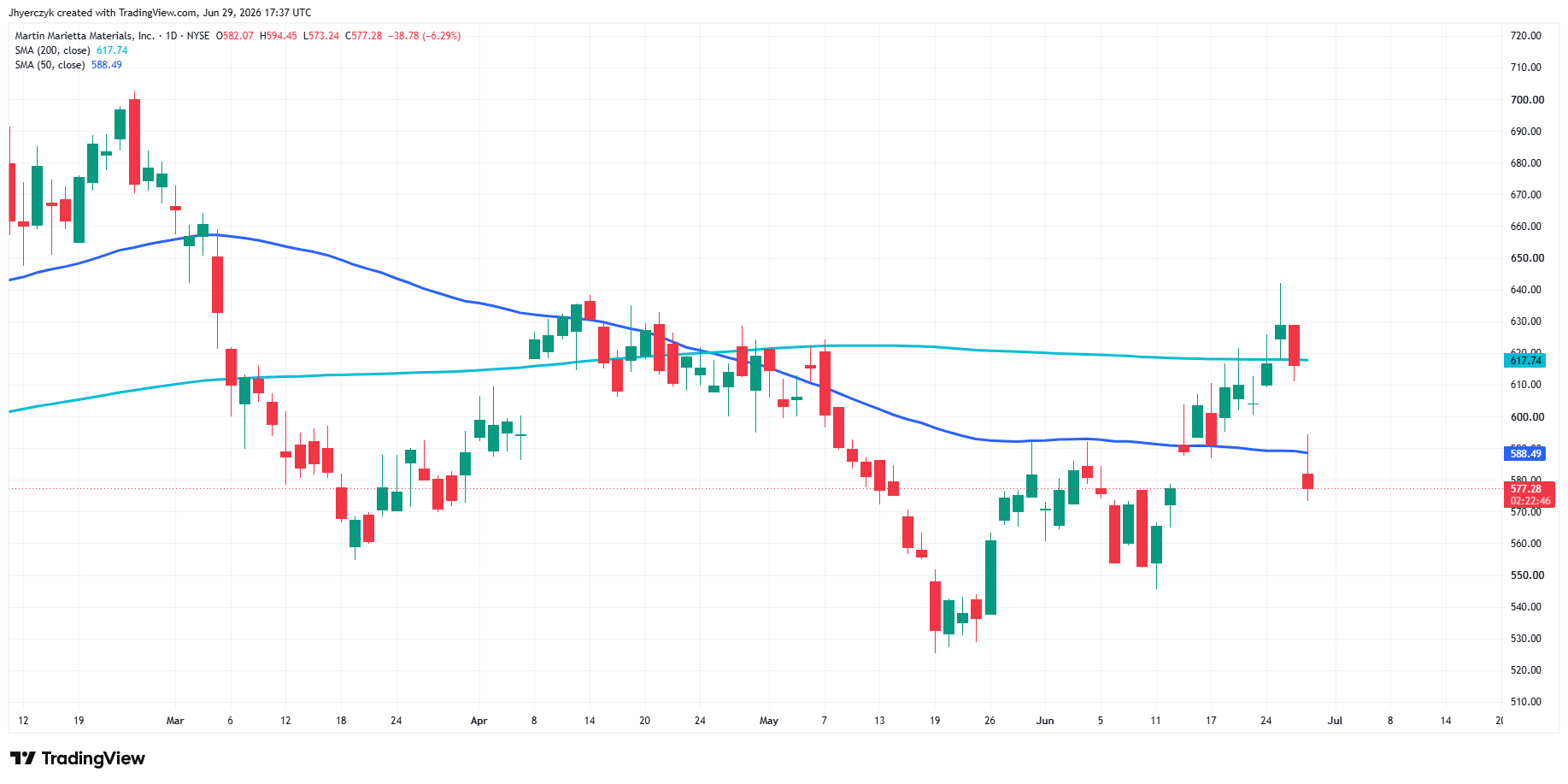 Martin Marietta Materials, Inc. Analysis