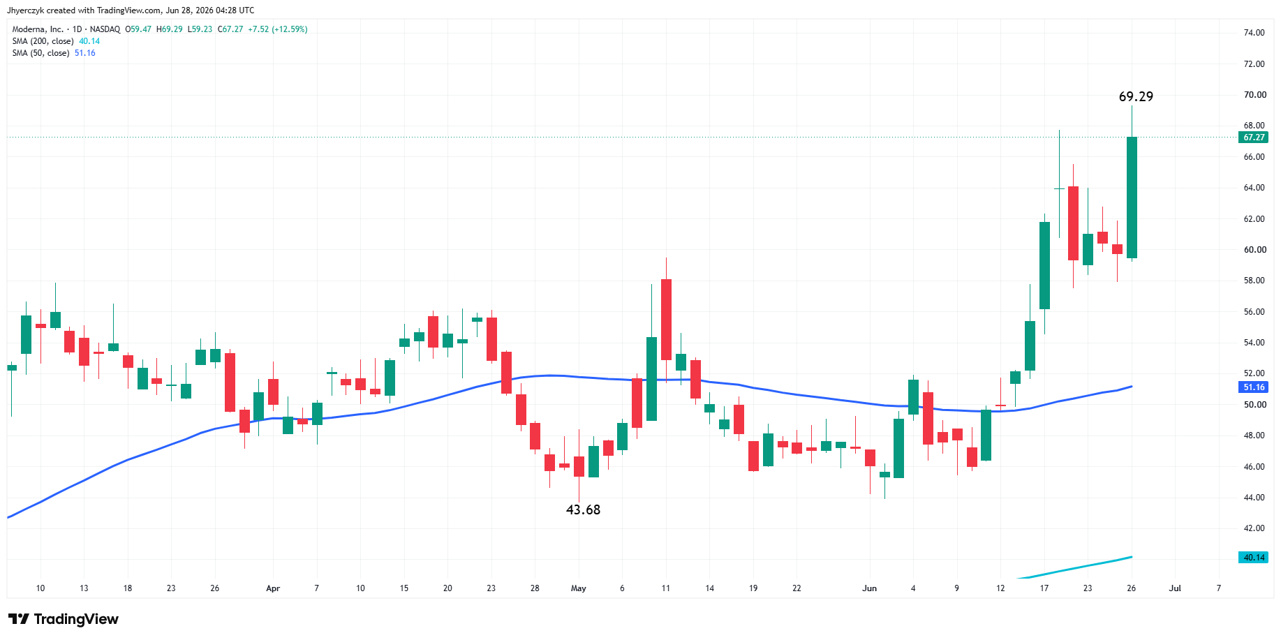 Moderna Inc. Analysis