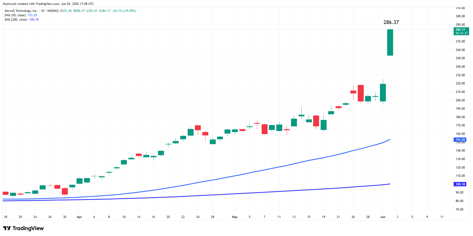 Marvell Technology, Inc. Analysis